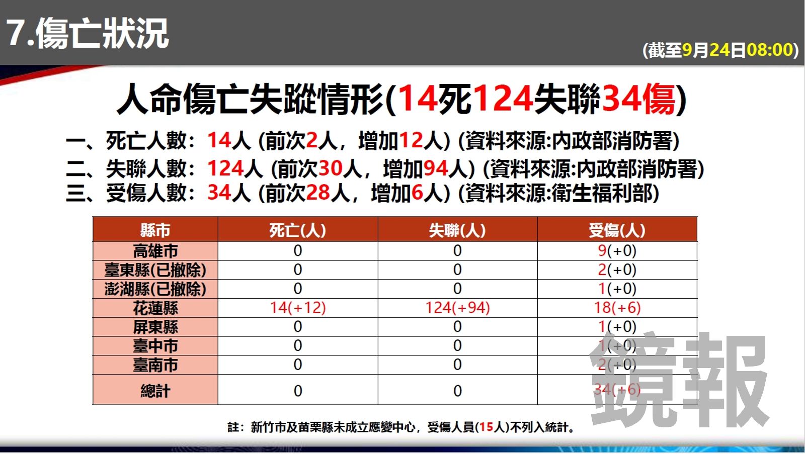 消防署今(24日)09時的工作會報，目前已確定17人罹難、124人失聯。消防署提供