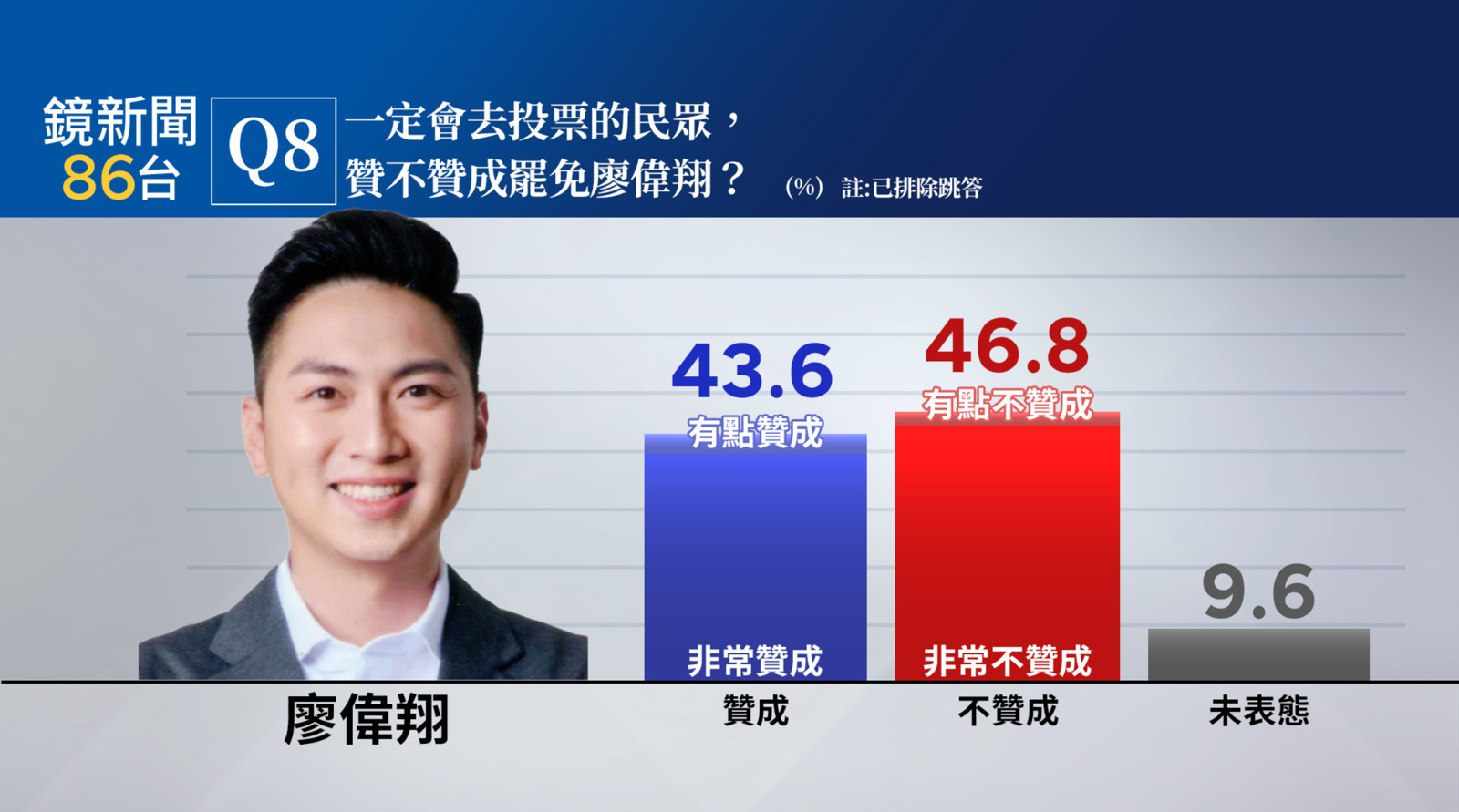 《鏡新聞》最新民調指出,在一定會去投的民眾中,不贊成罷免廖偉翔的人相較於贊成罷免者,差距僅有3.2個百分點。(圖/鏡新聞提供)