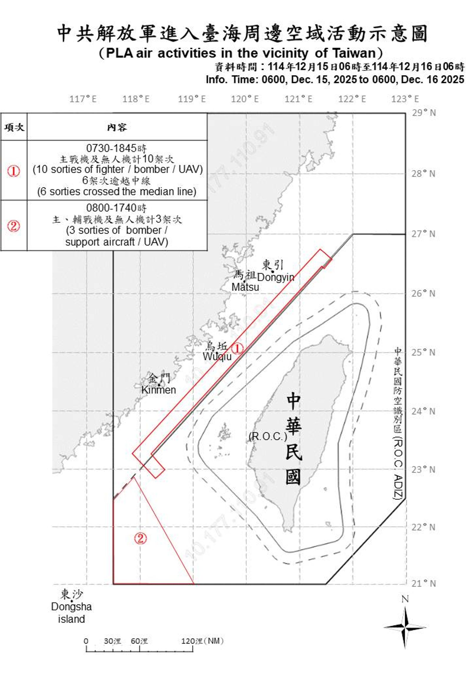我國國防部定期公布中共解放軍臺海周邊海、空域動態，15日到16日，一天時間，偵獲共機13架次及共艦7艘，持續在臺海周邊活動。圖／中華民國國防部提供