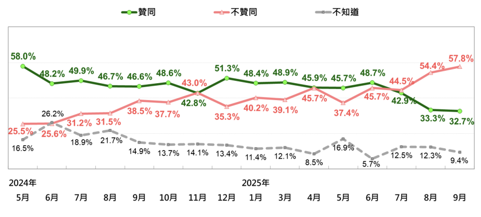賴清德總統聲望趨勢變化。（圖／台灣民意基金會提供）