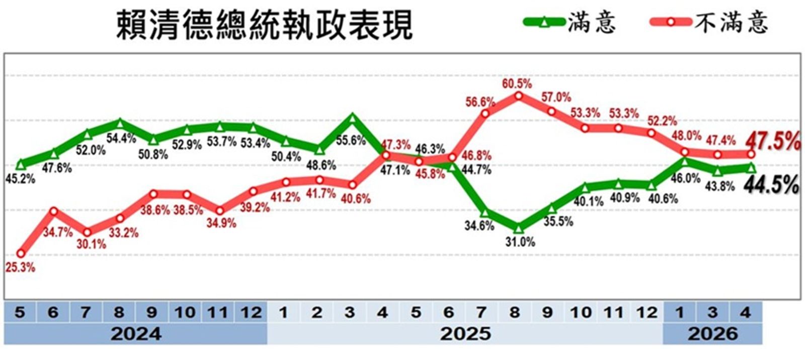 賴清德4月施政滿意度有44.5%滿意，另有47.5%不滿意。（圖／美麗島電子報提供）
