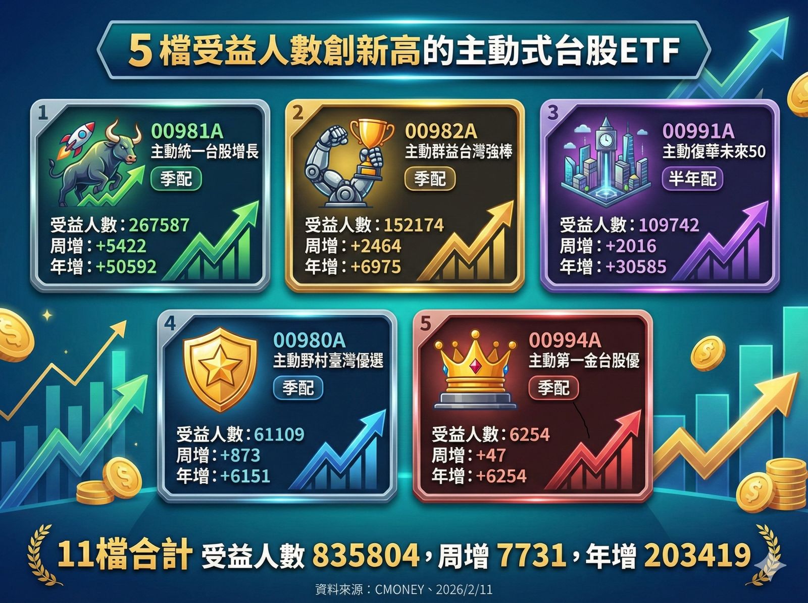 主動式ETF爆紅今年受益激增逾20萬人 專業經理人:AI就是主旋律軍備競賽不停台股就有戲