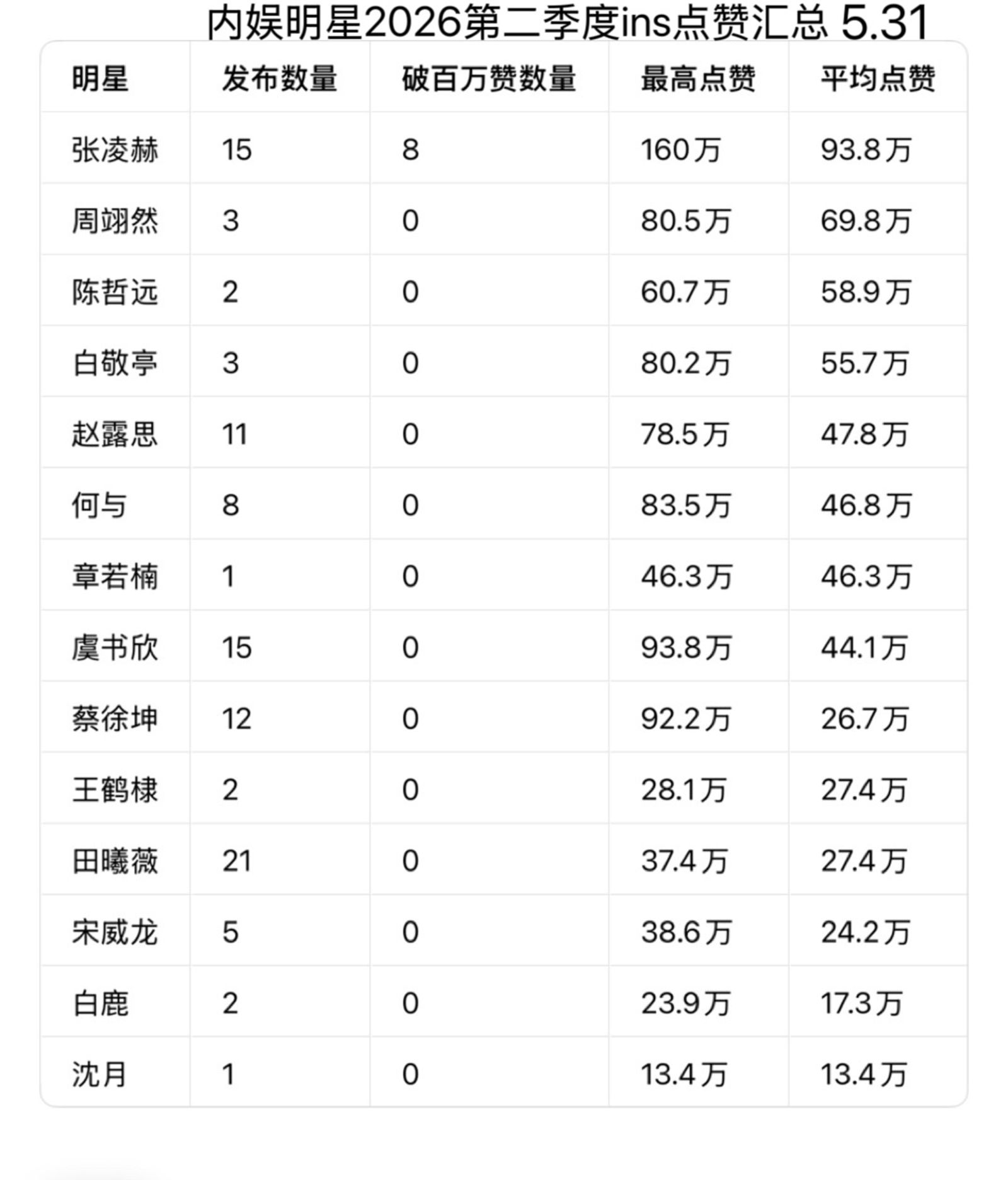 張凌赫目前是中國網路聲量最高的藝人。翻攝微博