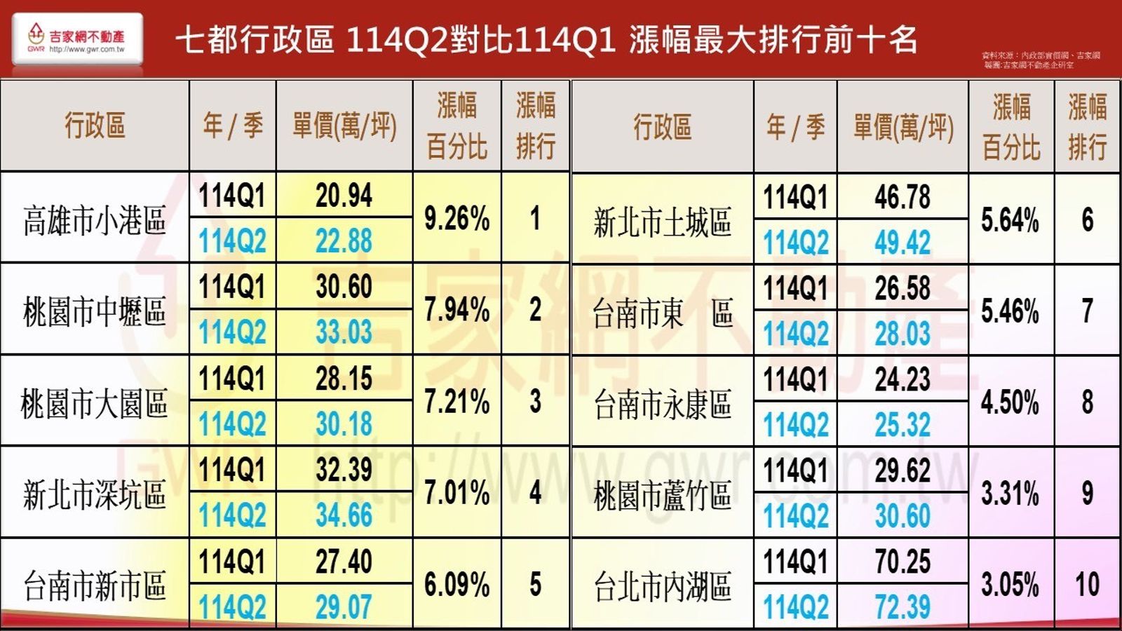 七都成屋季漲幅前十名一覽表。資料來源/吉屋網