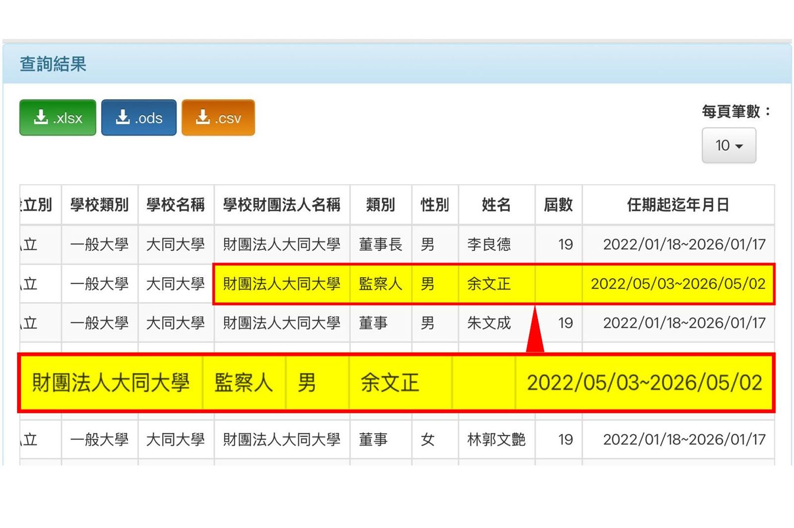 三峽肇事翁被揭是大同大學公益監察人　校方證實：未參與校務
