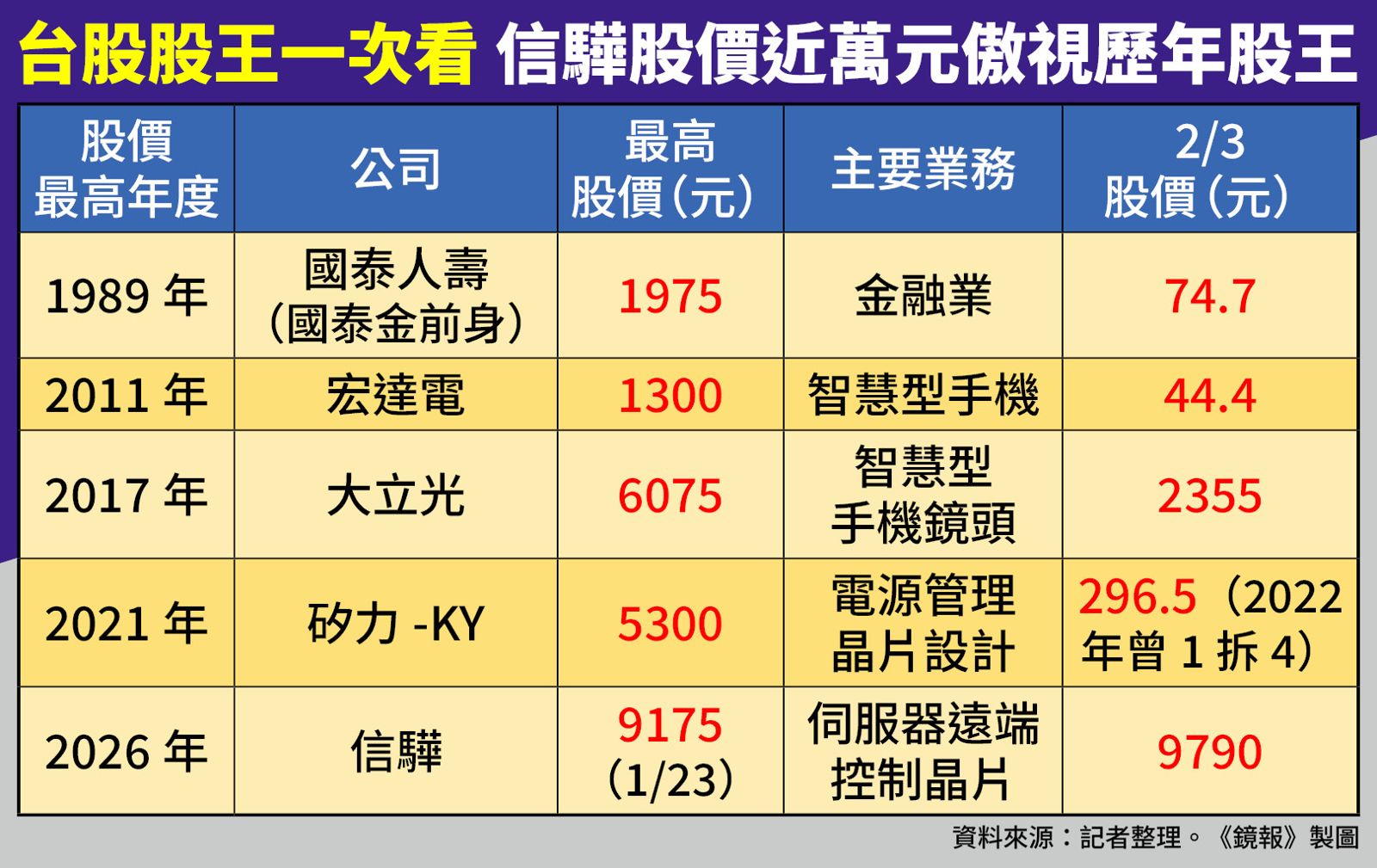 台股股王一次看，信驊股價近萬元傲視歷年股王。