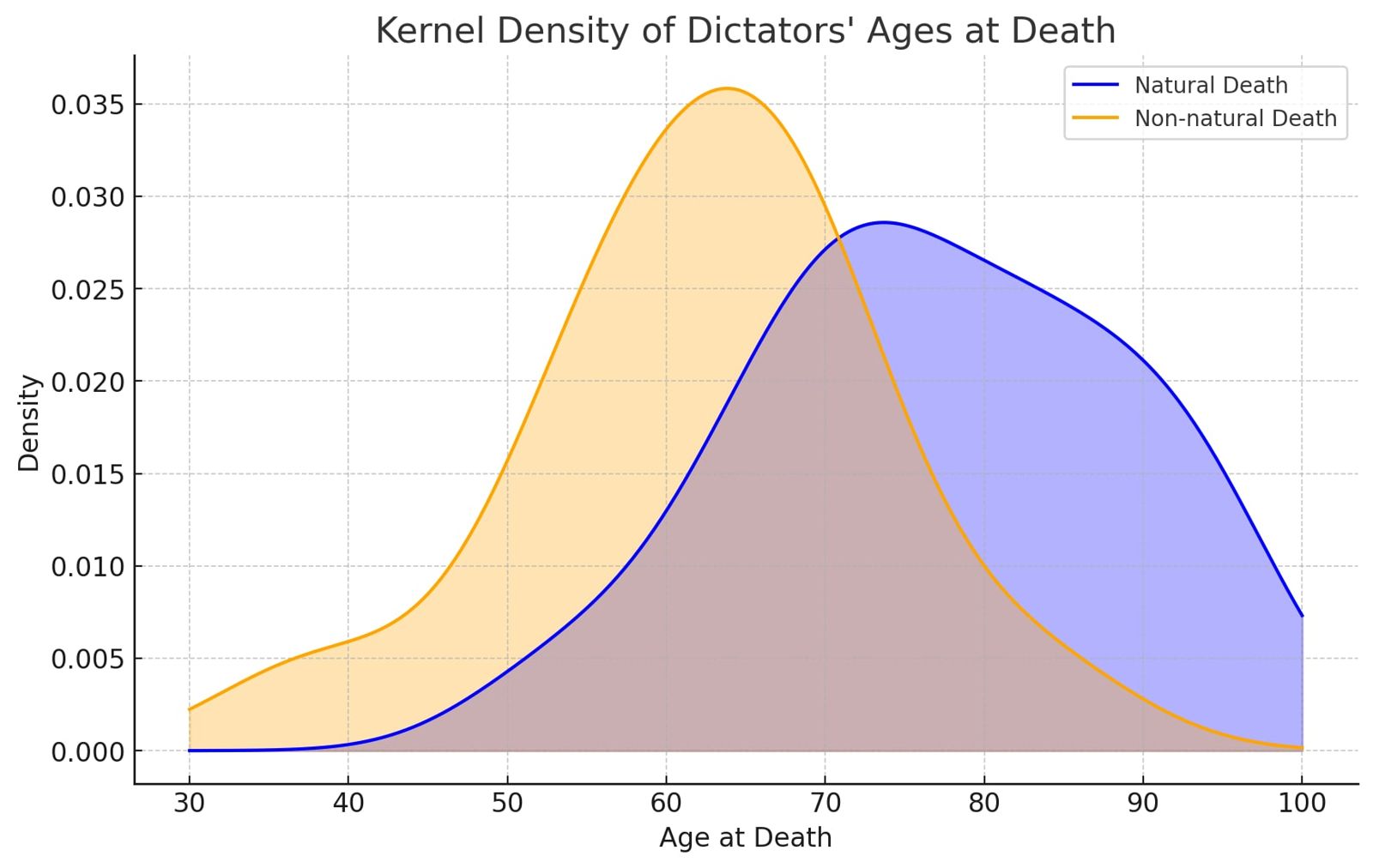 圖一：獨裁者死亡時的年齡分布。圖片由作者提供