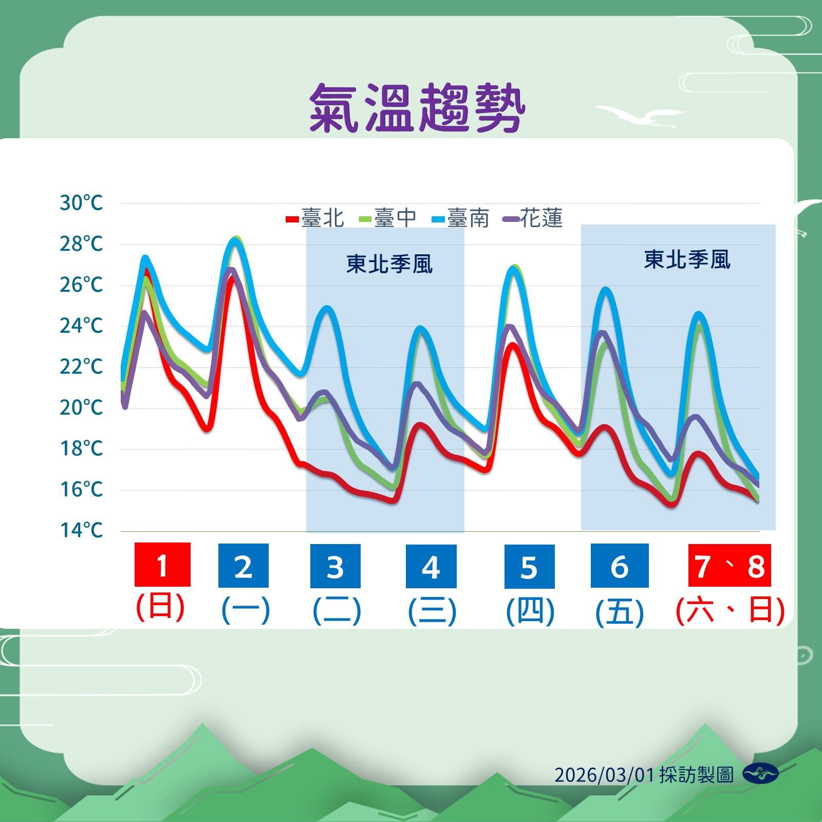 一週溫度預測。圖／中央氣象署