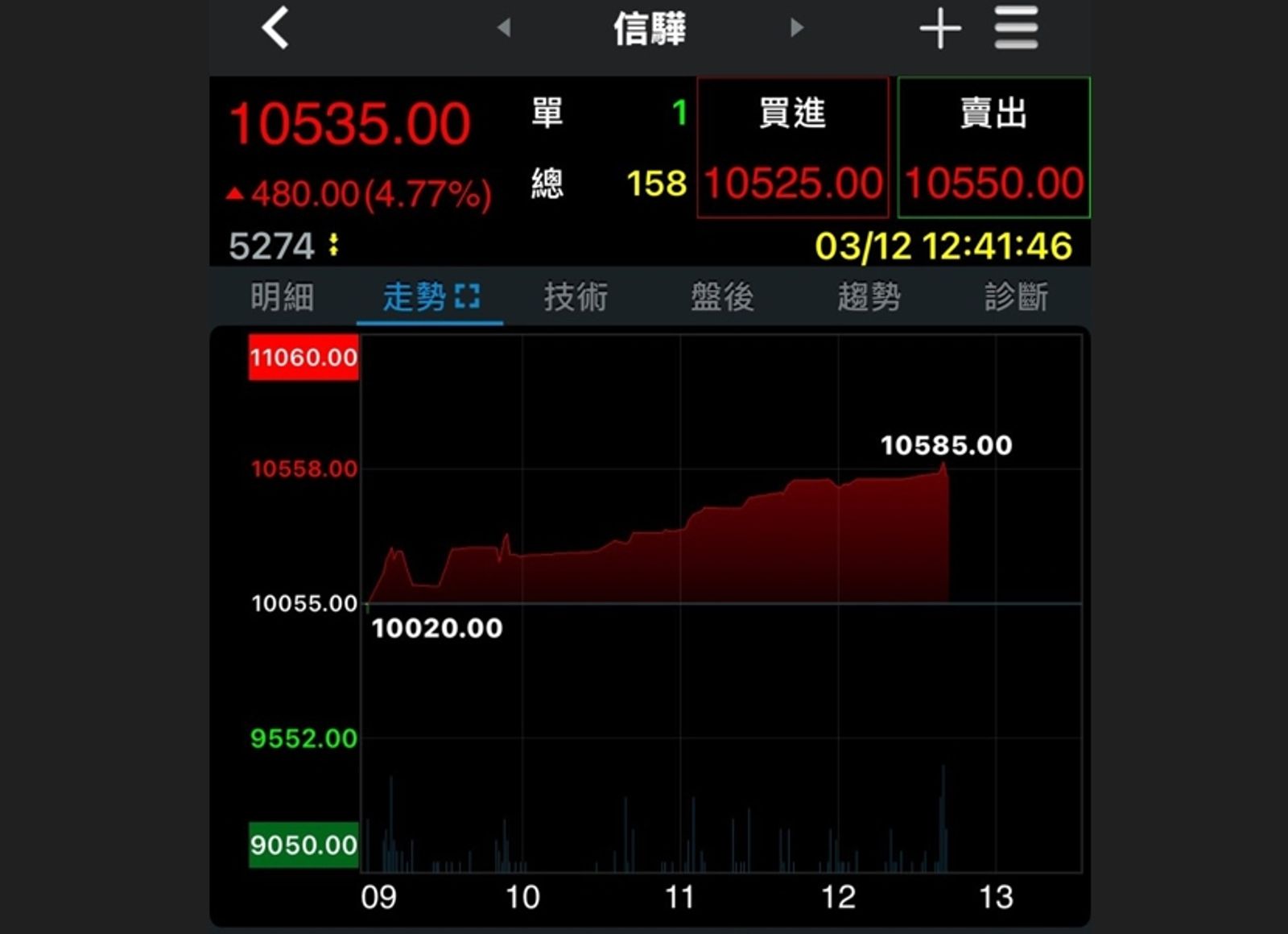 大盤崩信驊卻像開外掛 股價狂飆10535元再寫台股史上新天價 股民一早睡醒爽賺48萬元
