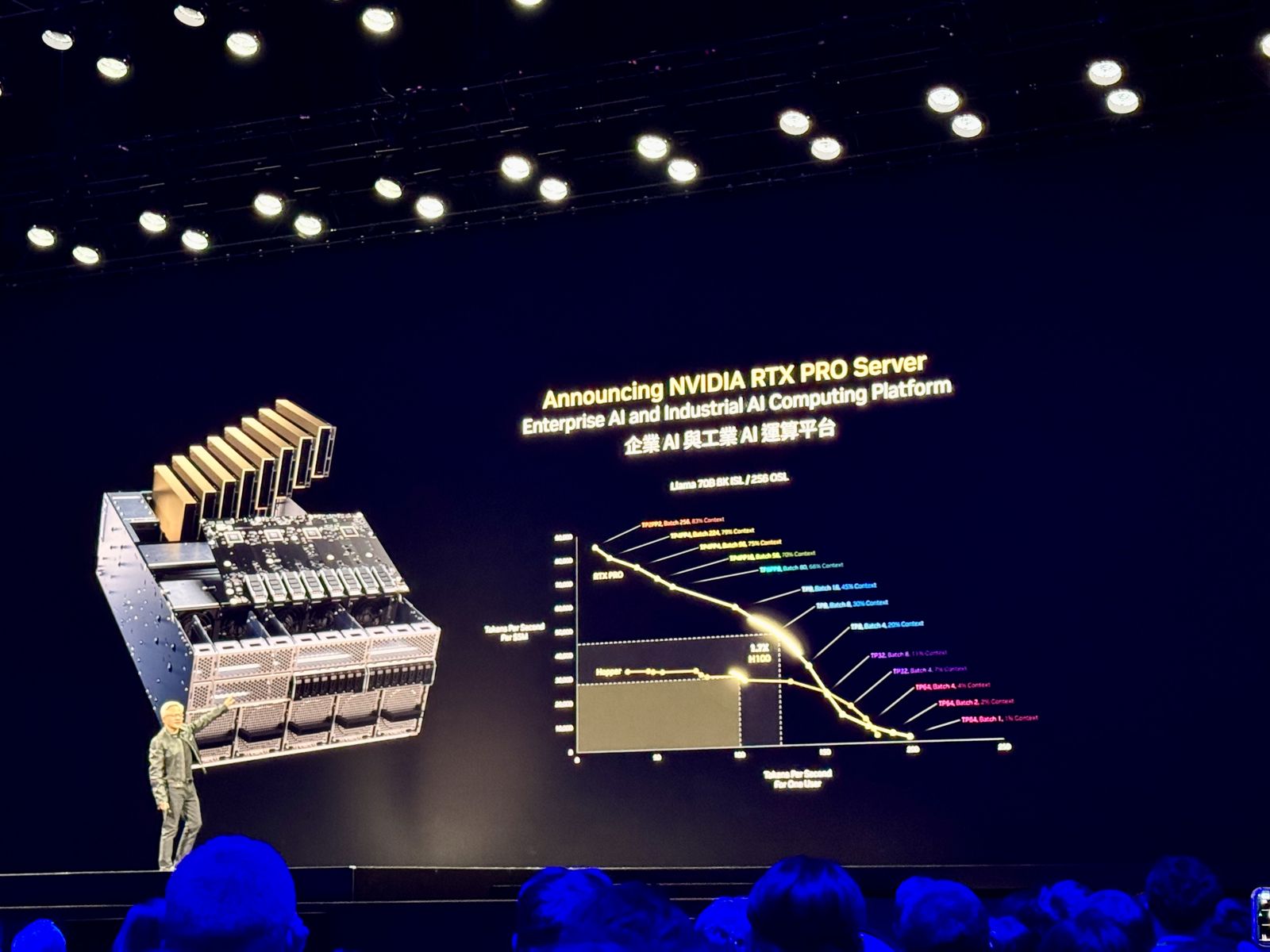 黃仁勳以Llama模型為例，RTX Pro伺服器提供的算力比H100 HGX高了1.7倍。