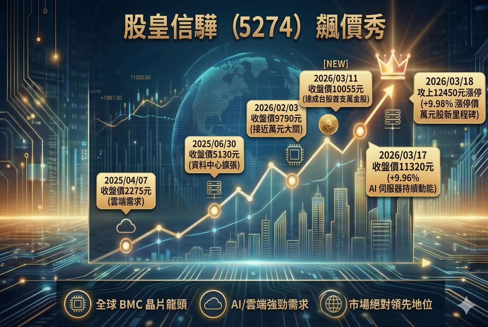 不炒房改炒萬金股天天賺百萬！信驊飆上1245萬元　股民嗨喊：看盤就像財神爺發錢live直播