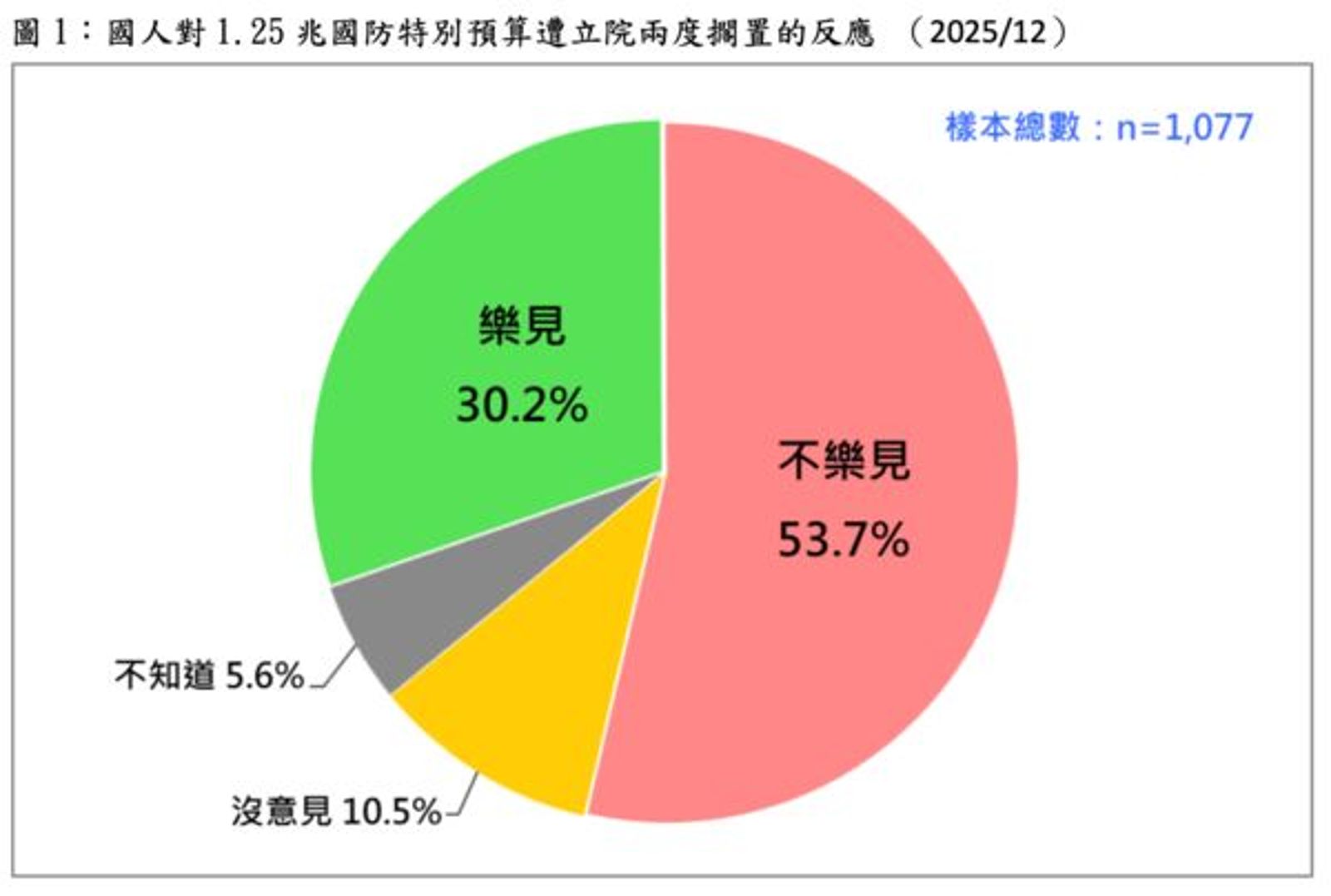 根據最新民調,結果顯示高達53.7%民眾不樂見藍白在立院封殺國防特別預算。(圖/台灣民意基金會提供)