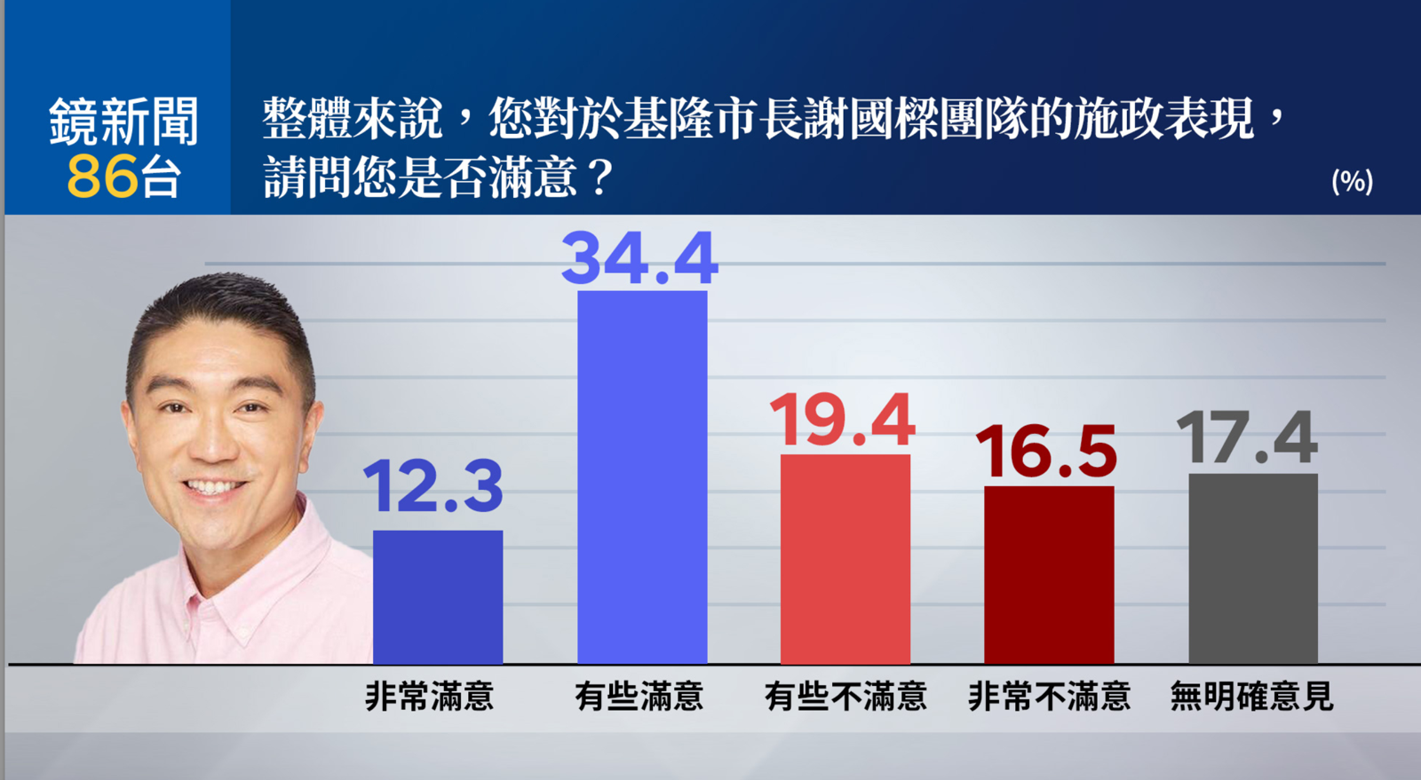 《鏡新聞》民調顯示,46.7%民眾滿意謝國樑的基隆市長施政。圖/《鏡新聞》提供