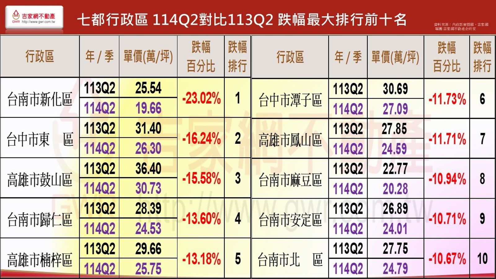 七都成屋年跌幅前十名一覽表。資料來源／吉屋網