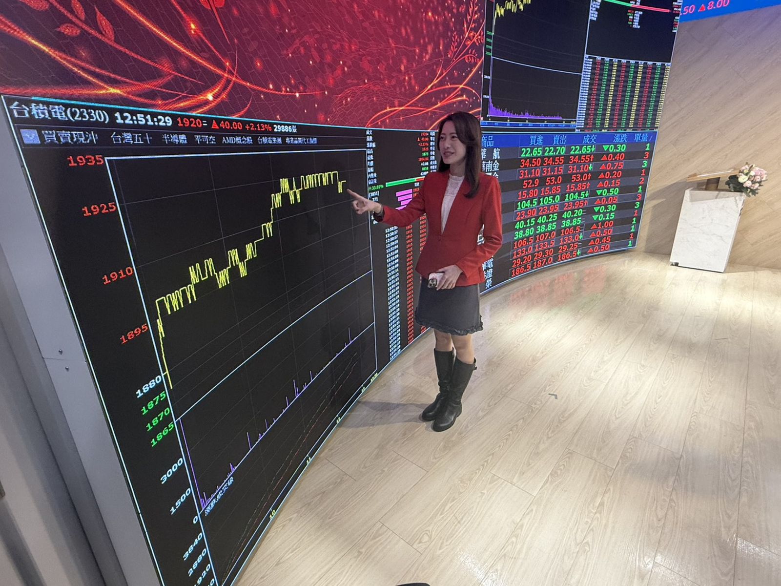 開市連三漲！台股暴漲712點再收新高35413點　不只台積電台塑四寶也上演傳產秀