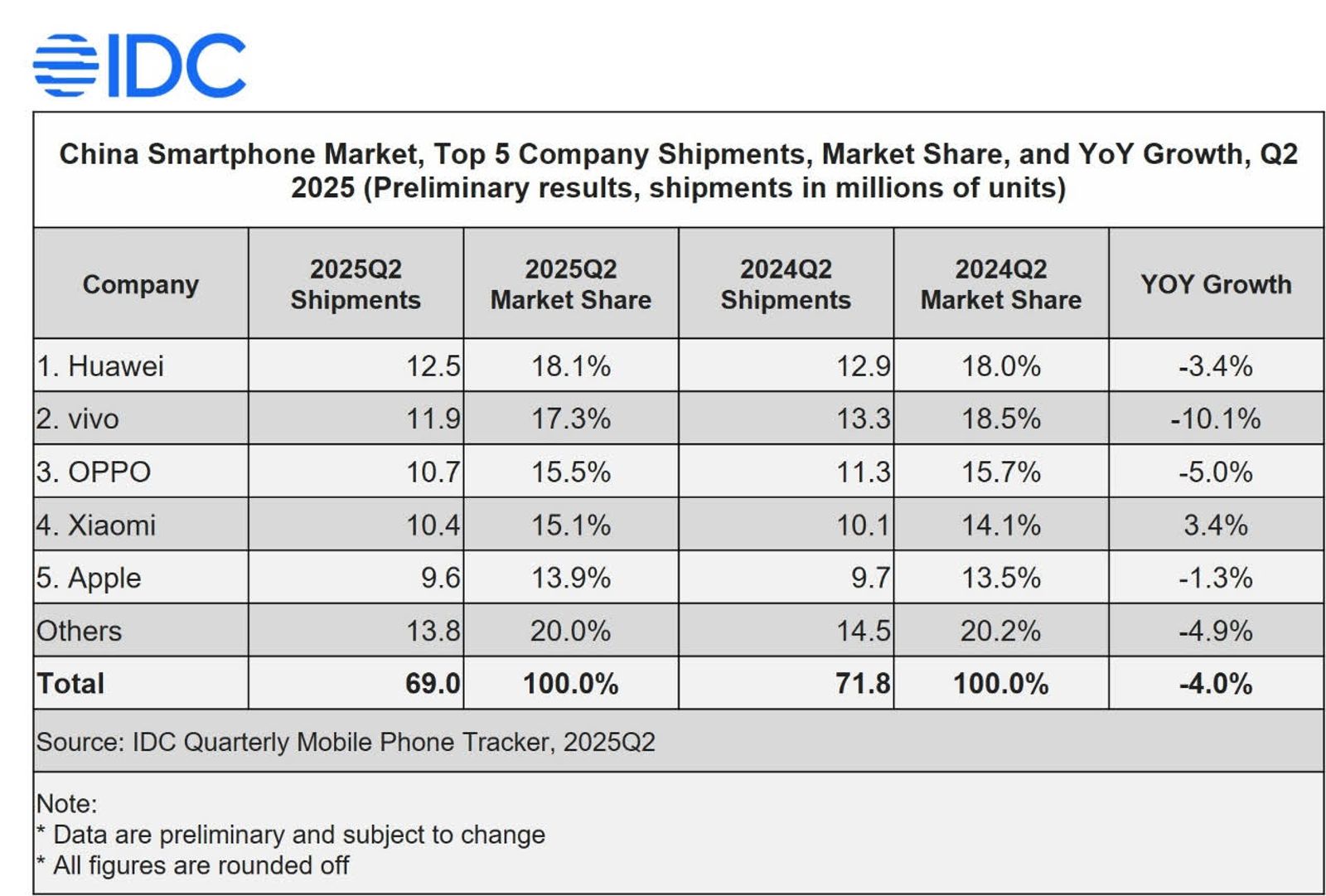 補貼失而銷量弛　IDC：第二季中國手機出貨量年減4％