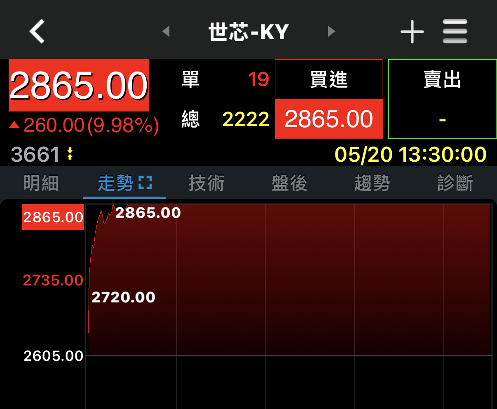 今日我最飆／黃仁勳點股鈔能力　股后世芯鎖漲停一張日賺26萬元