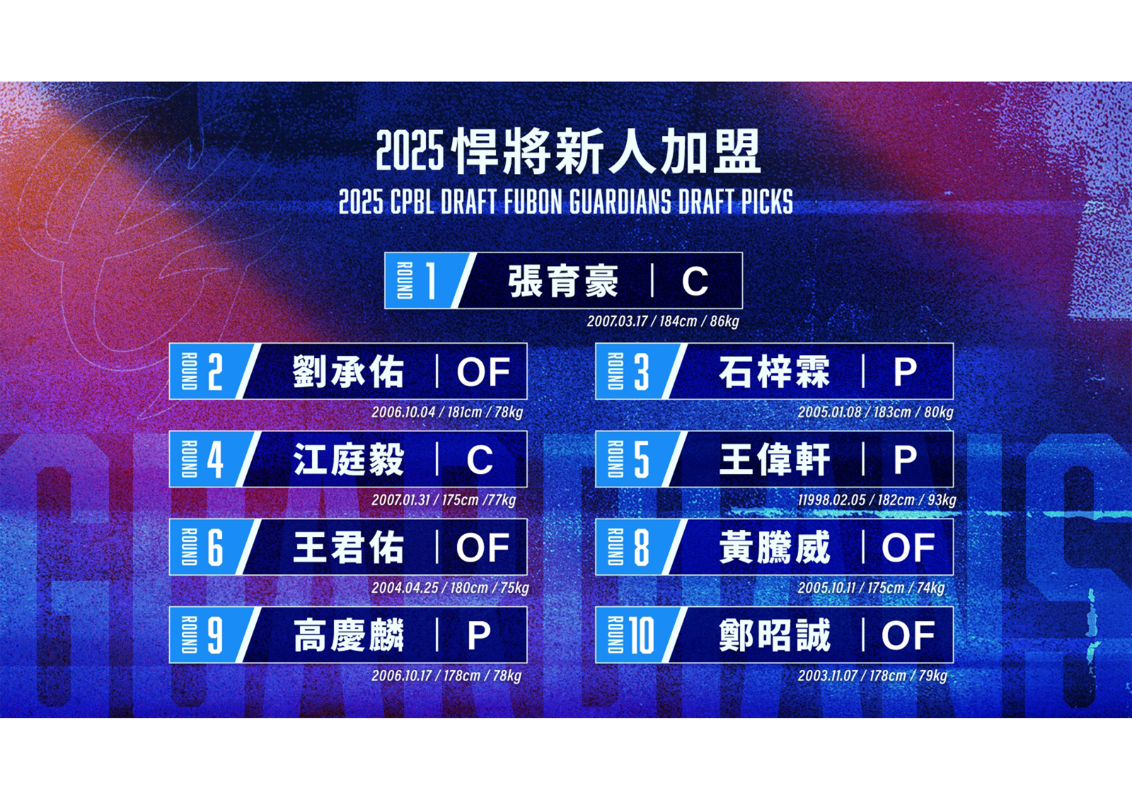 中職/富邦悍將完成選秀新秀簽約 首輪捕手張育豪740萬加盟