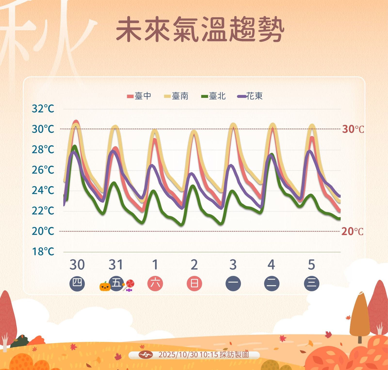 未來溫度趨勢。圖/中央氣象署