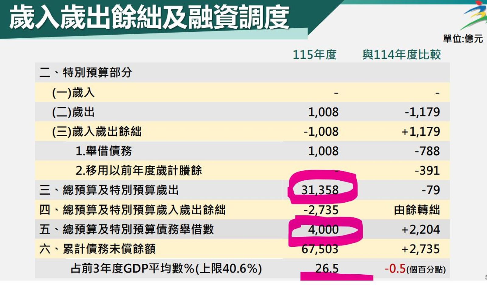 表格由作者提供。