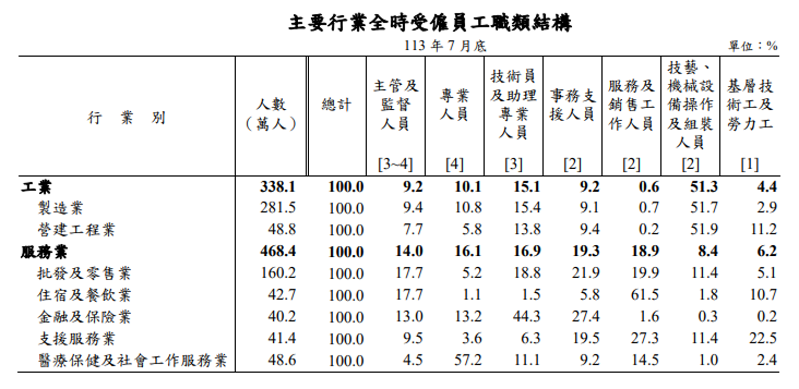 最新職類別薪資調查統計出爐。圖/翻攝自勞動部113年職類別薪資調查統計結果