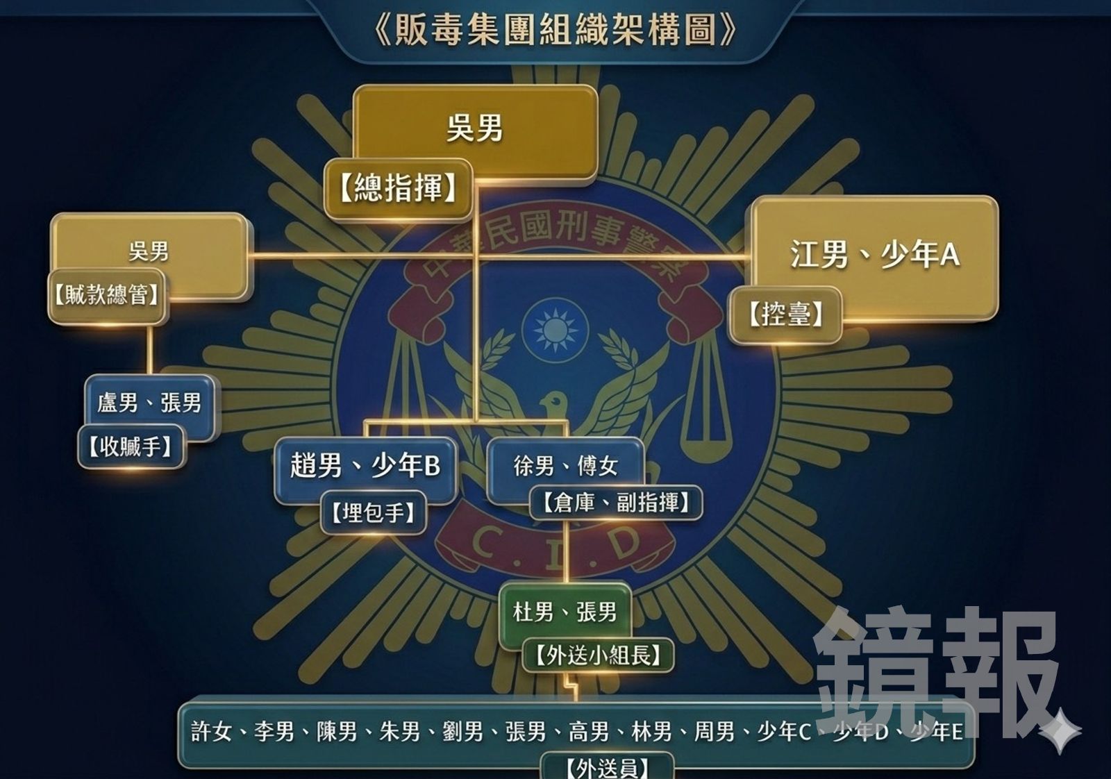 高市刑大破獲販毒集團,該集團組織架構完整。