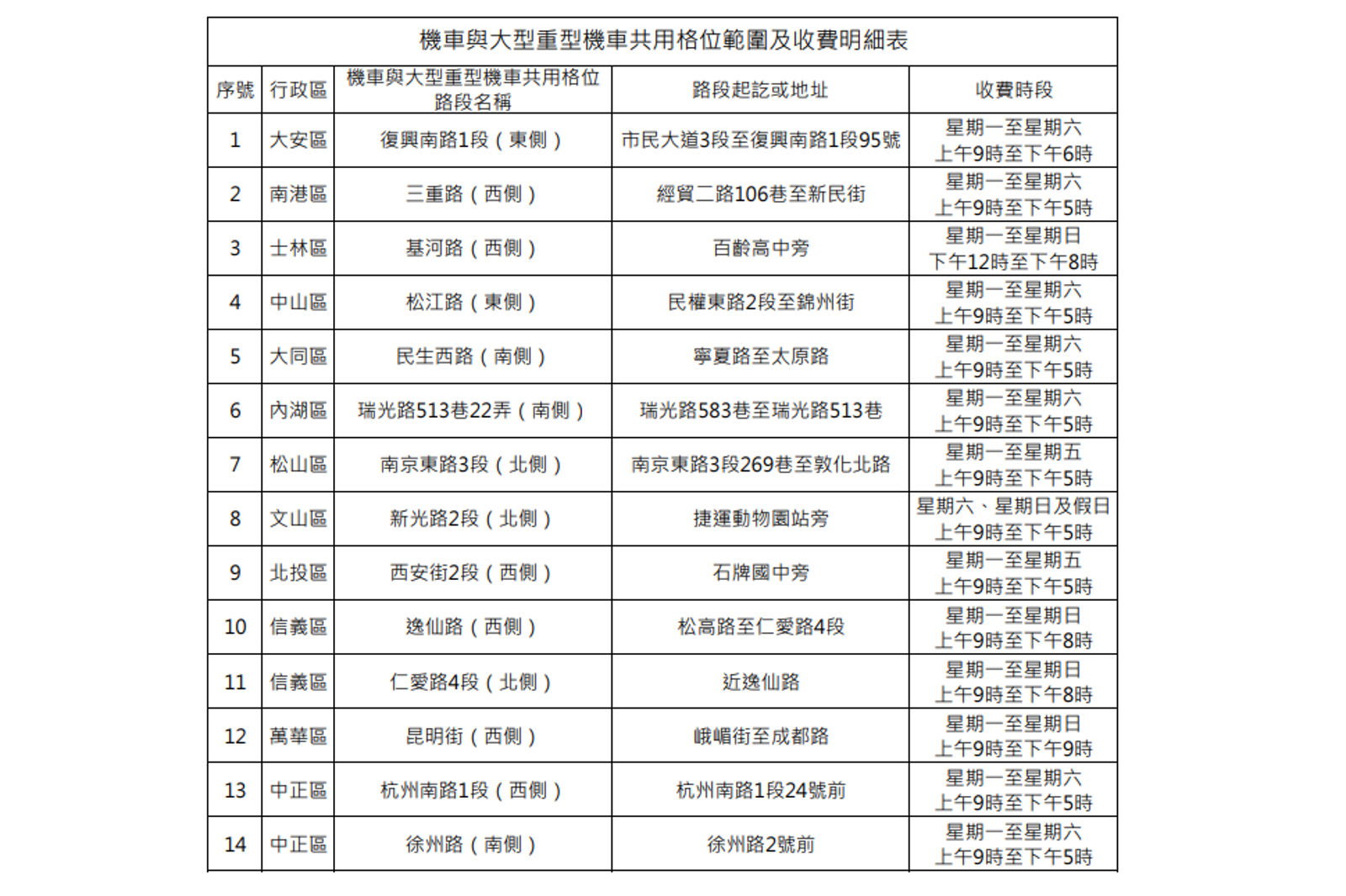 5月15日起台北市14處試辦路邊機車與大型重型機車共用格位計畫2.0。圖/台北市停車管理工程處