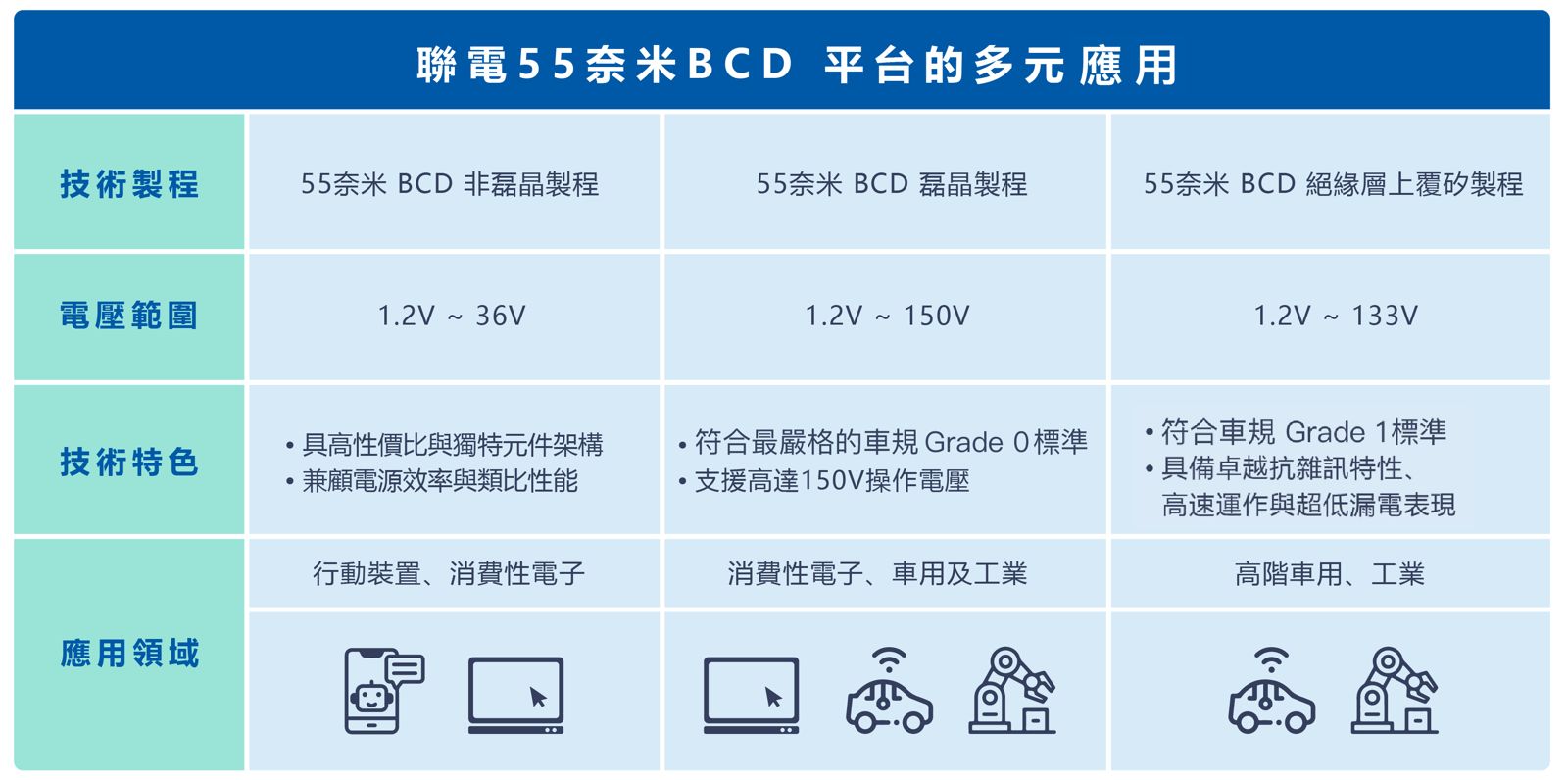 聯電55奈米BCD平台的多元應用。(聯電提供)