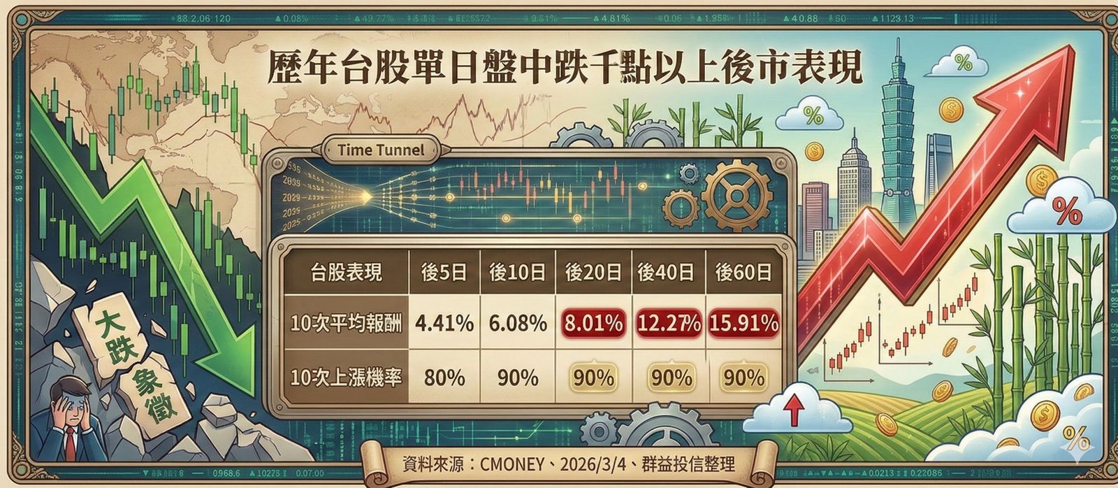 台股千點急殺之後高機率翻紅　統計數據曝光：後市上漲機率逾9成