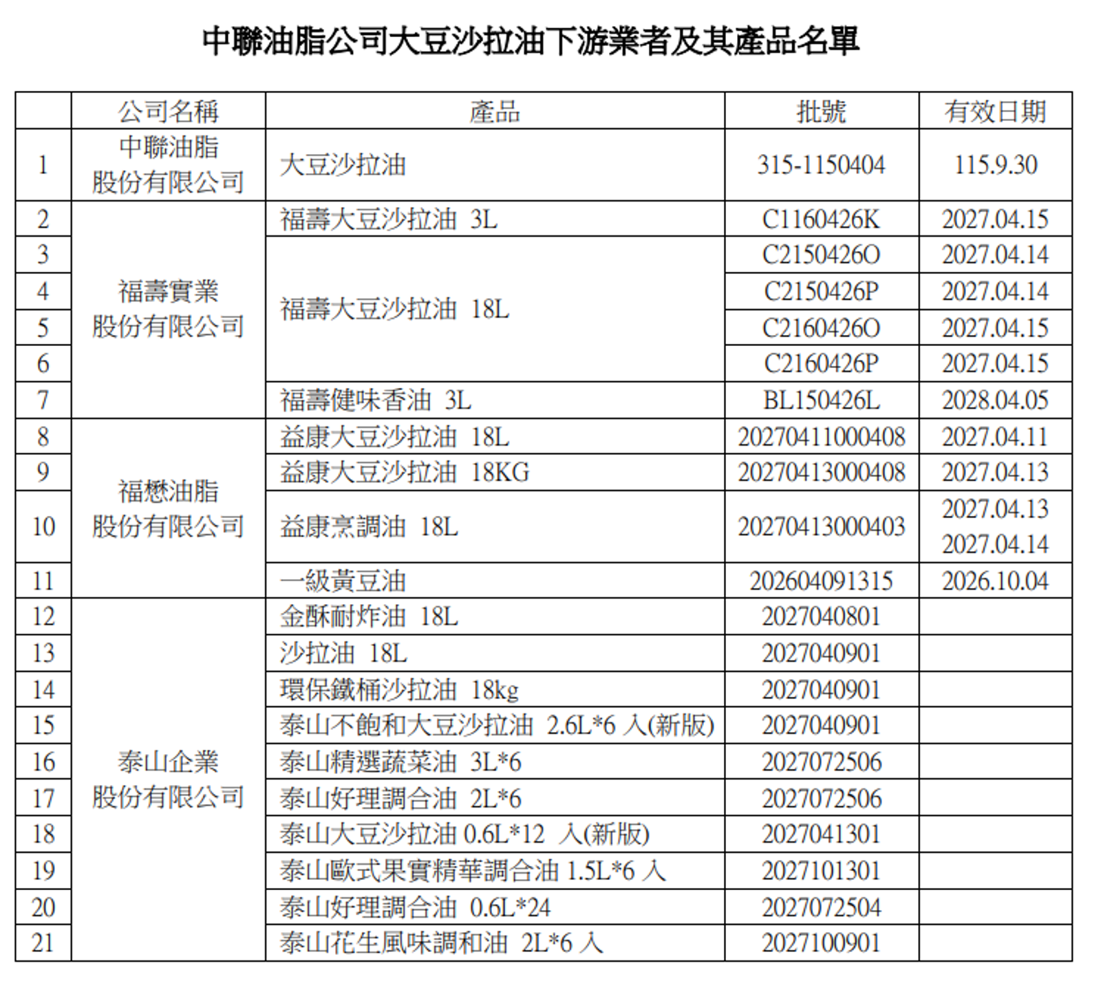 中聯油脂1300噸致癌油流市面,目前累計18品項、21批號下架。圖/台中食安處提供