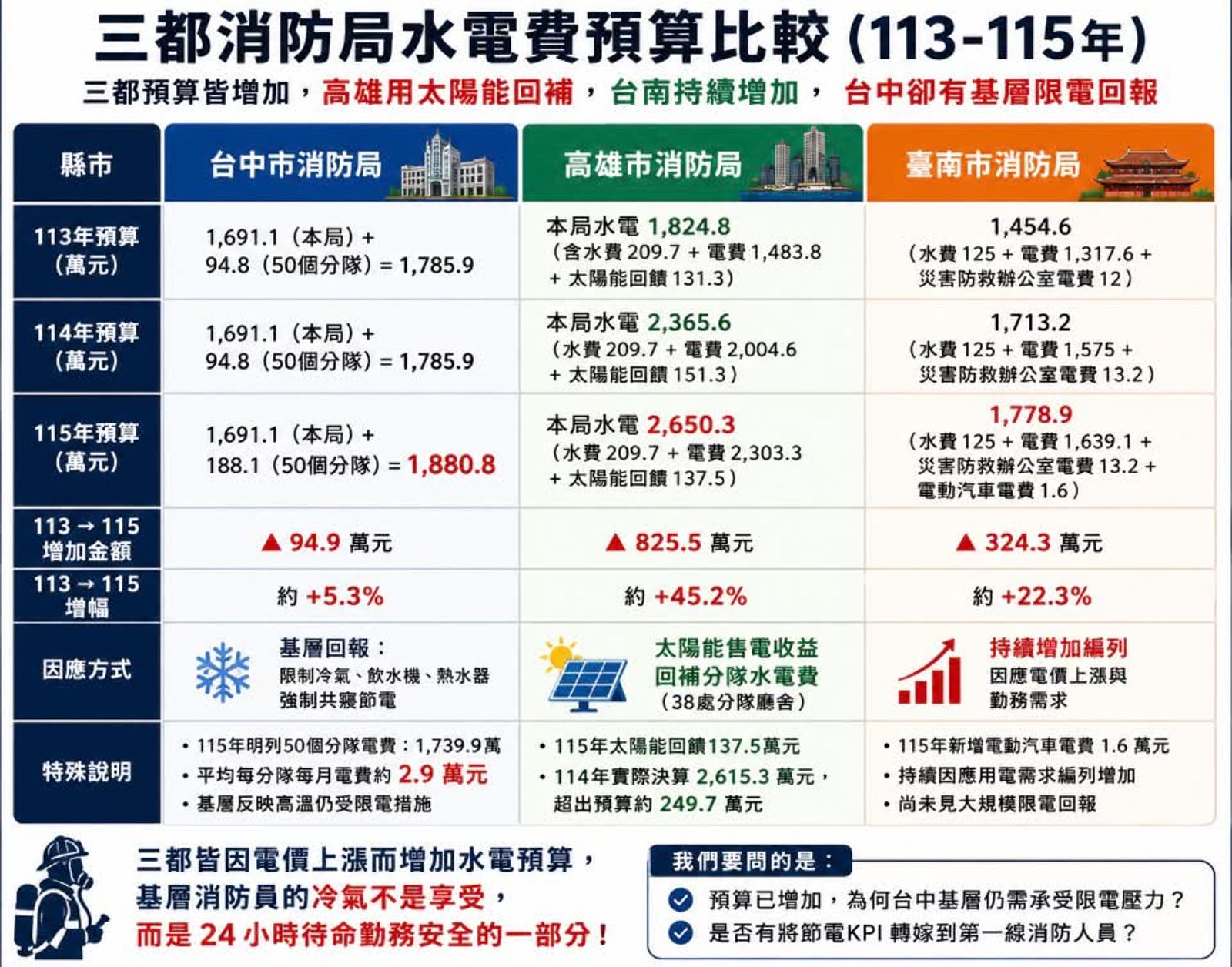太慘了!消防員「流汗備勤」吹冷氣竟要自費儲值 這縣市最瞎:飲水機也限電