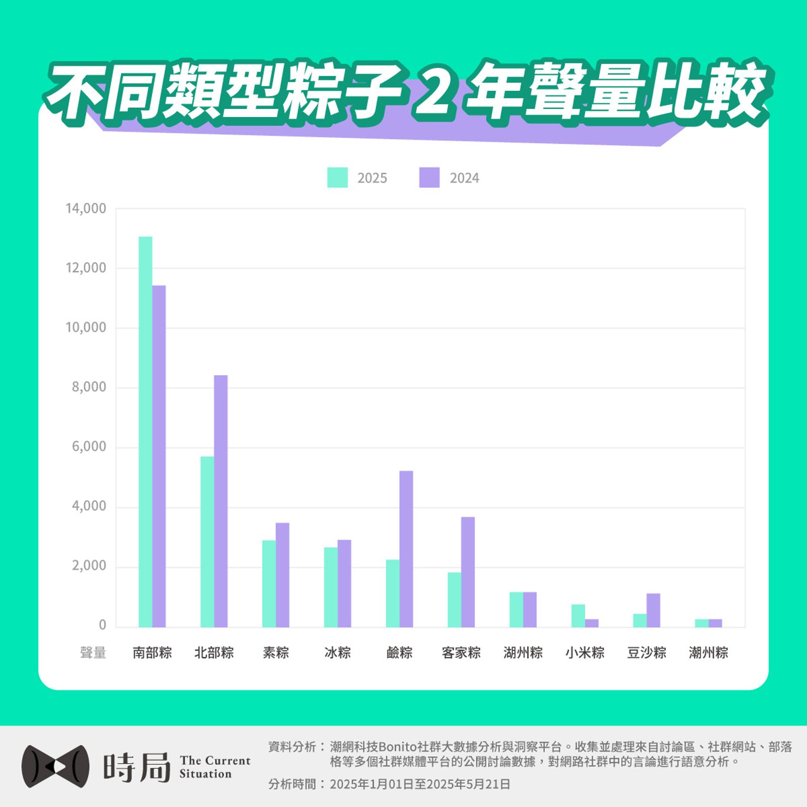 談粽子的聲量調查中，南部粽多於北部粽　資料來源：時局網路聲量調查站　