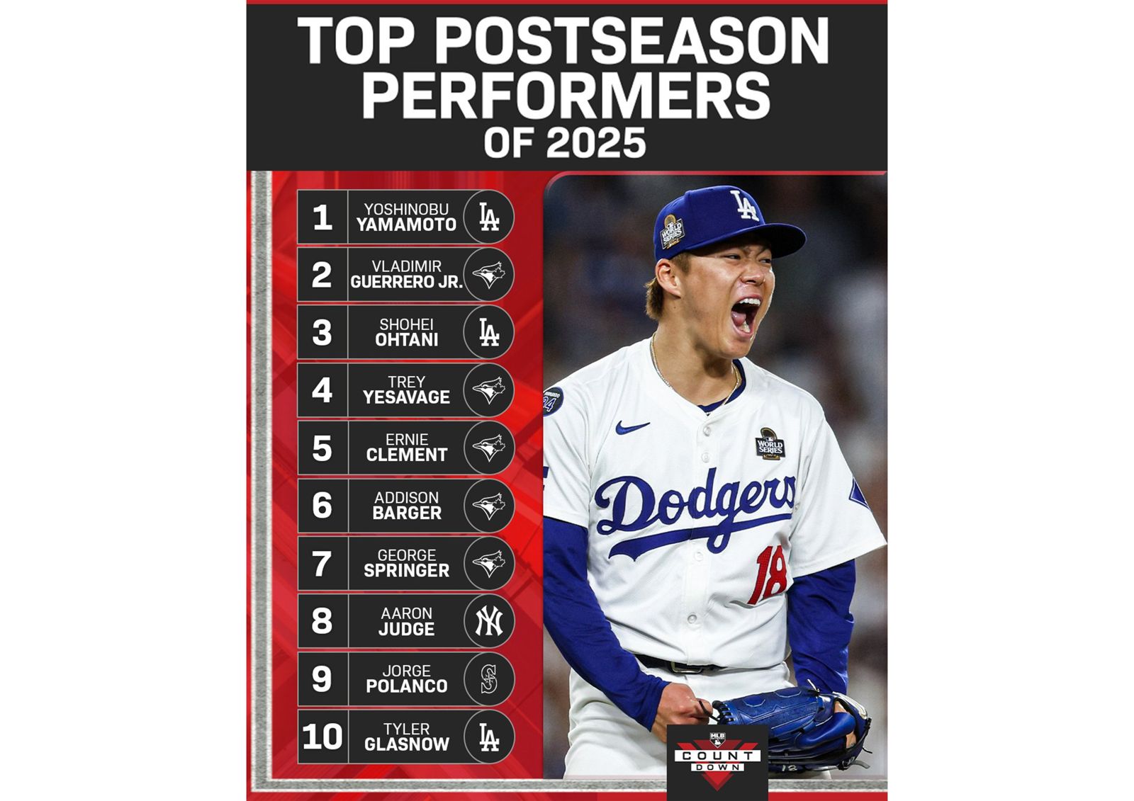 MLB季後賽Top 20榜單出爐 山本由伸封王登頂 大谷翔平位居第三名