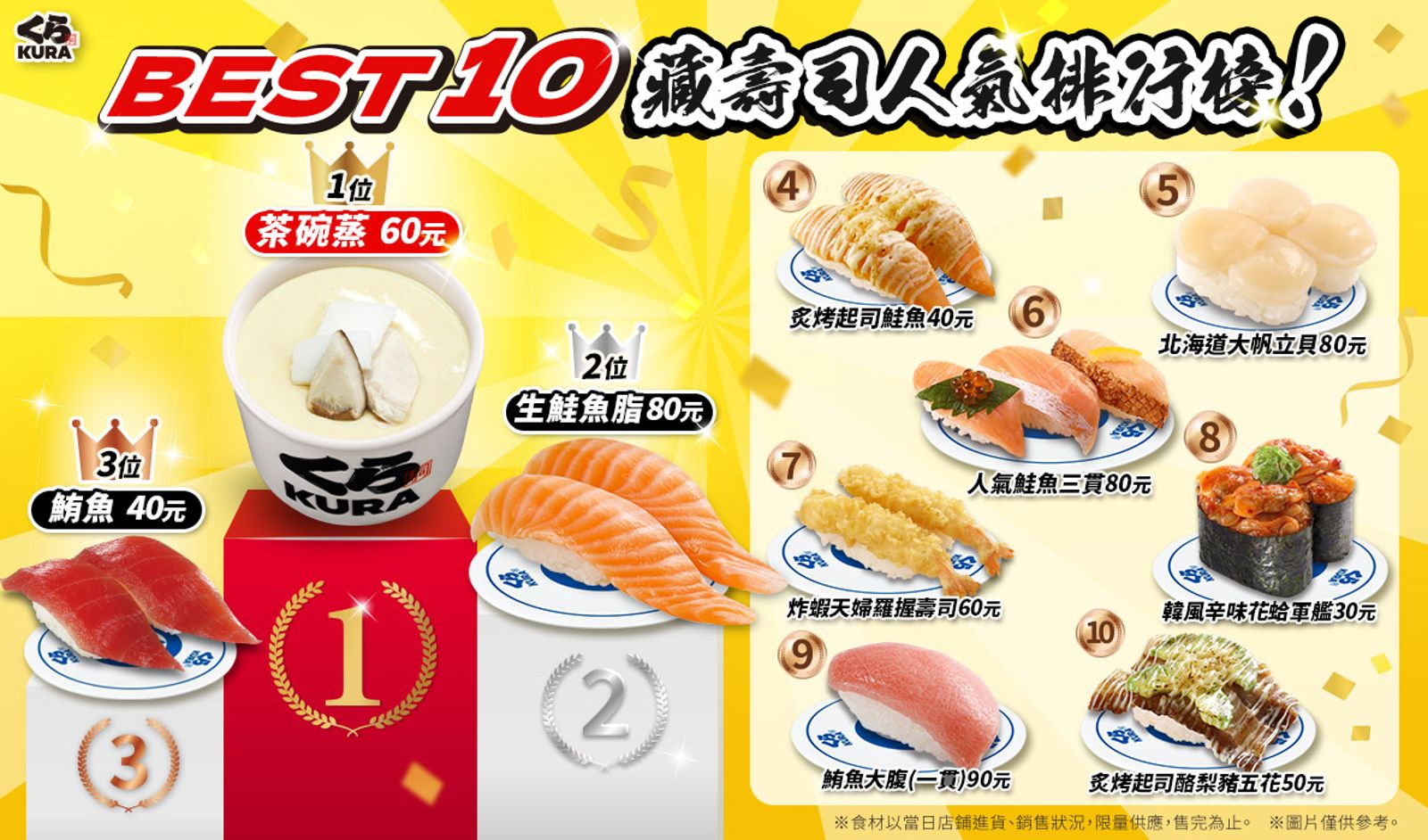 藏壽司10大人氣餐點排行榜揭曉,茶碗蒸奪冠,鮭魚系列壽司仍大受歡迎。(藏壽司供圖)