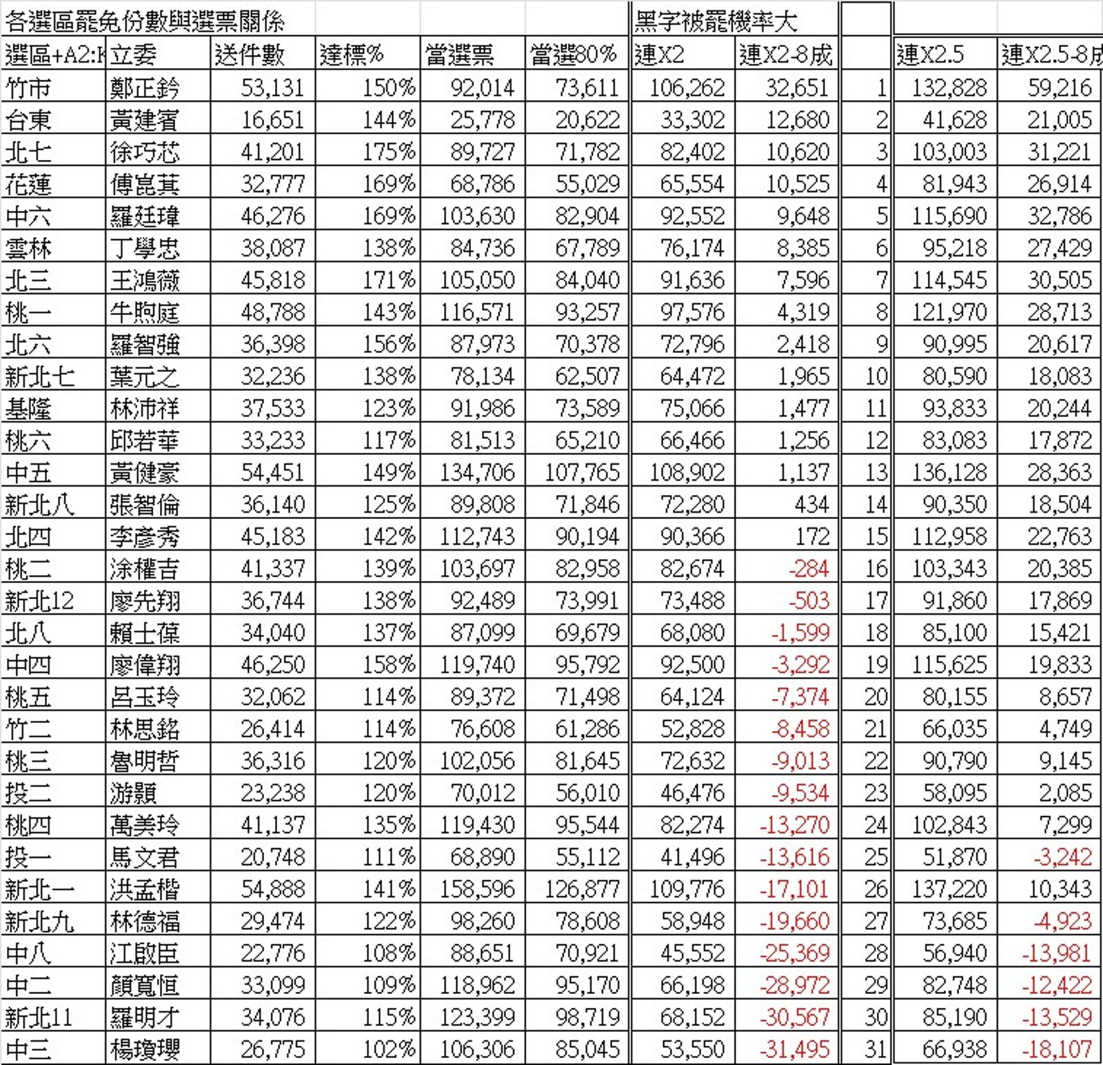 吳崑玉預測7月26日罷免投票結果,認為有15席藍委被罷機率大。(圖/翻攝吳崑玉臉書)