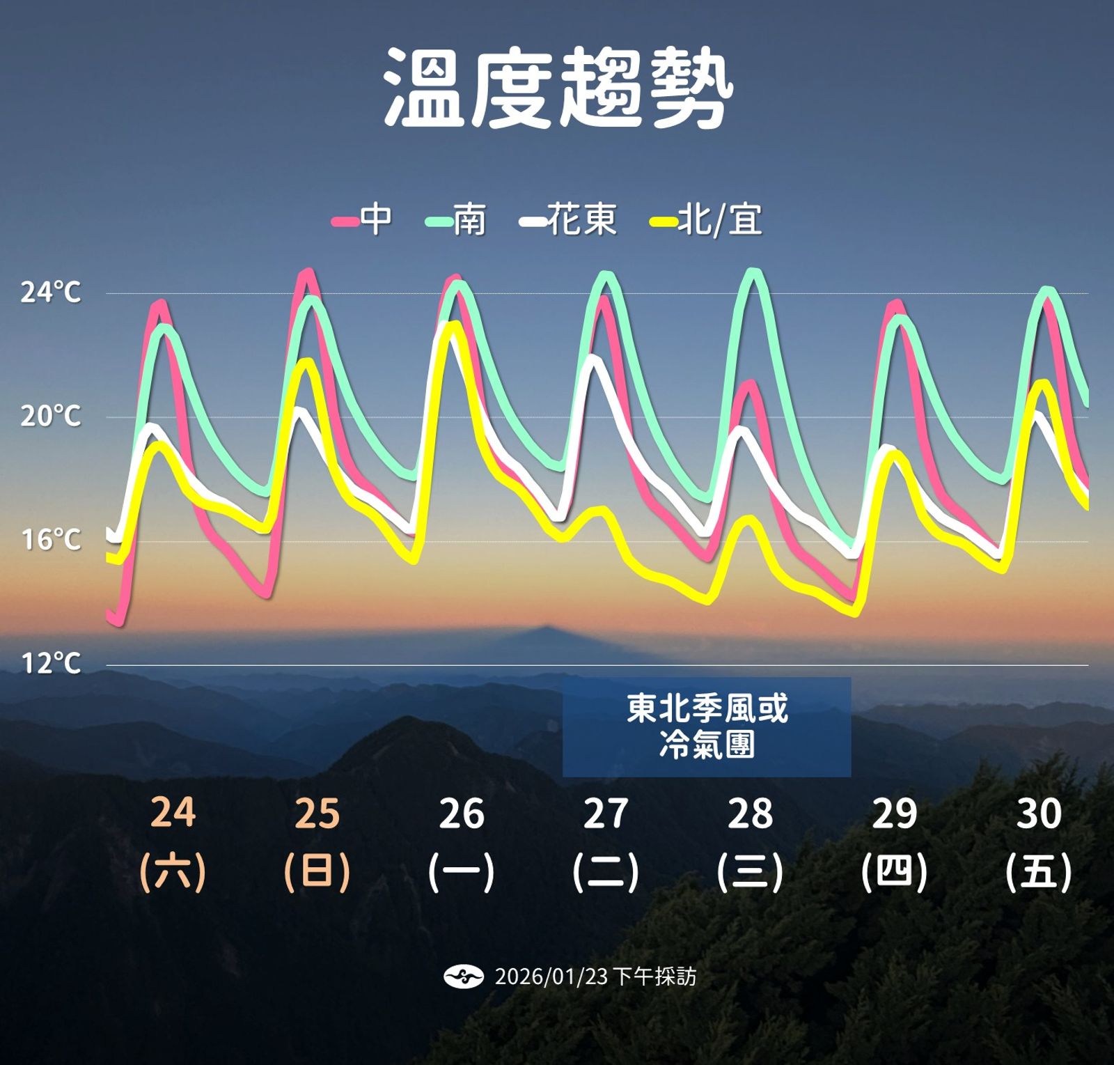 一週溫度趨勢。圖／中央氣象署