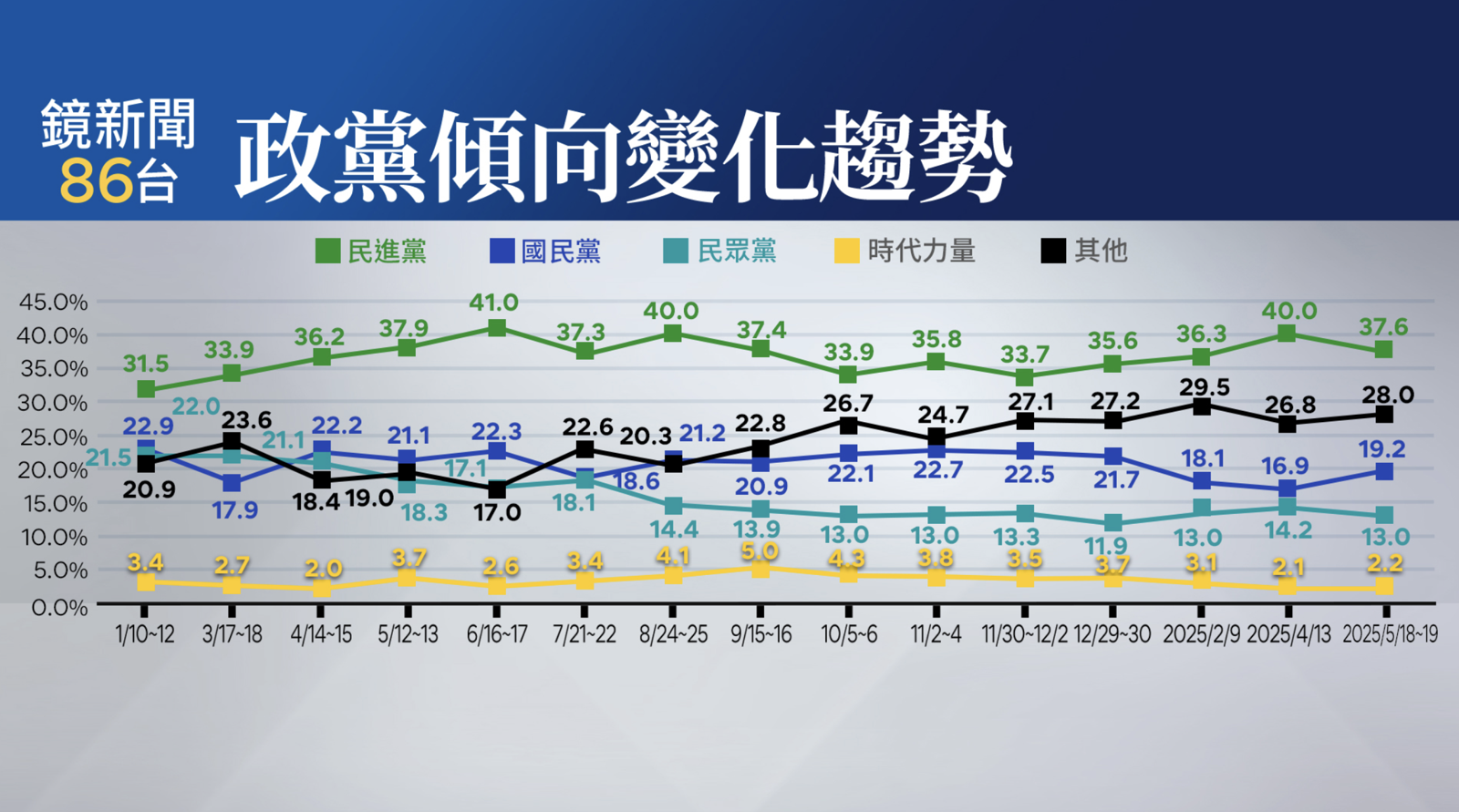 《鏡新聞》民調中政黨支持度的趨勢變化圖。