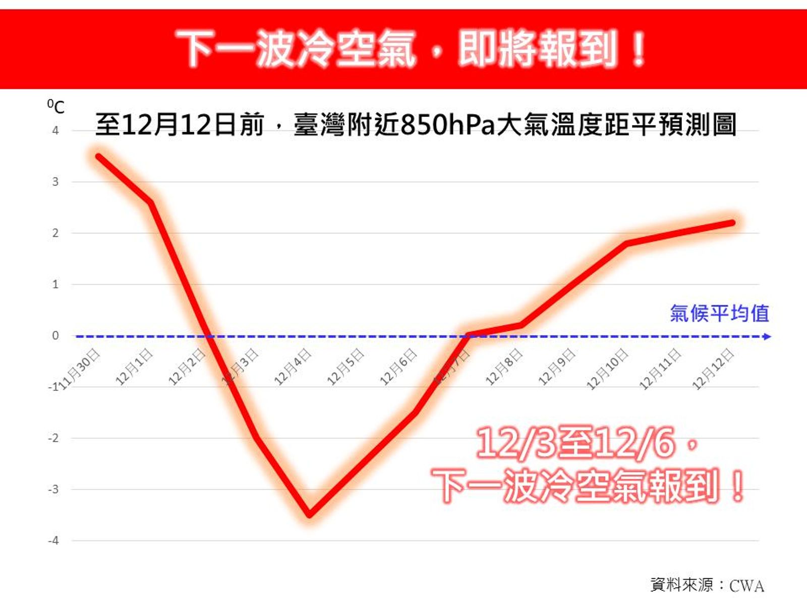下週「V型降溫」　今高溫上看28度！「這天」開始變天下探11度
