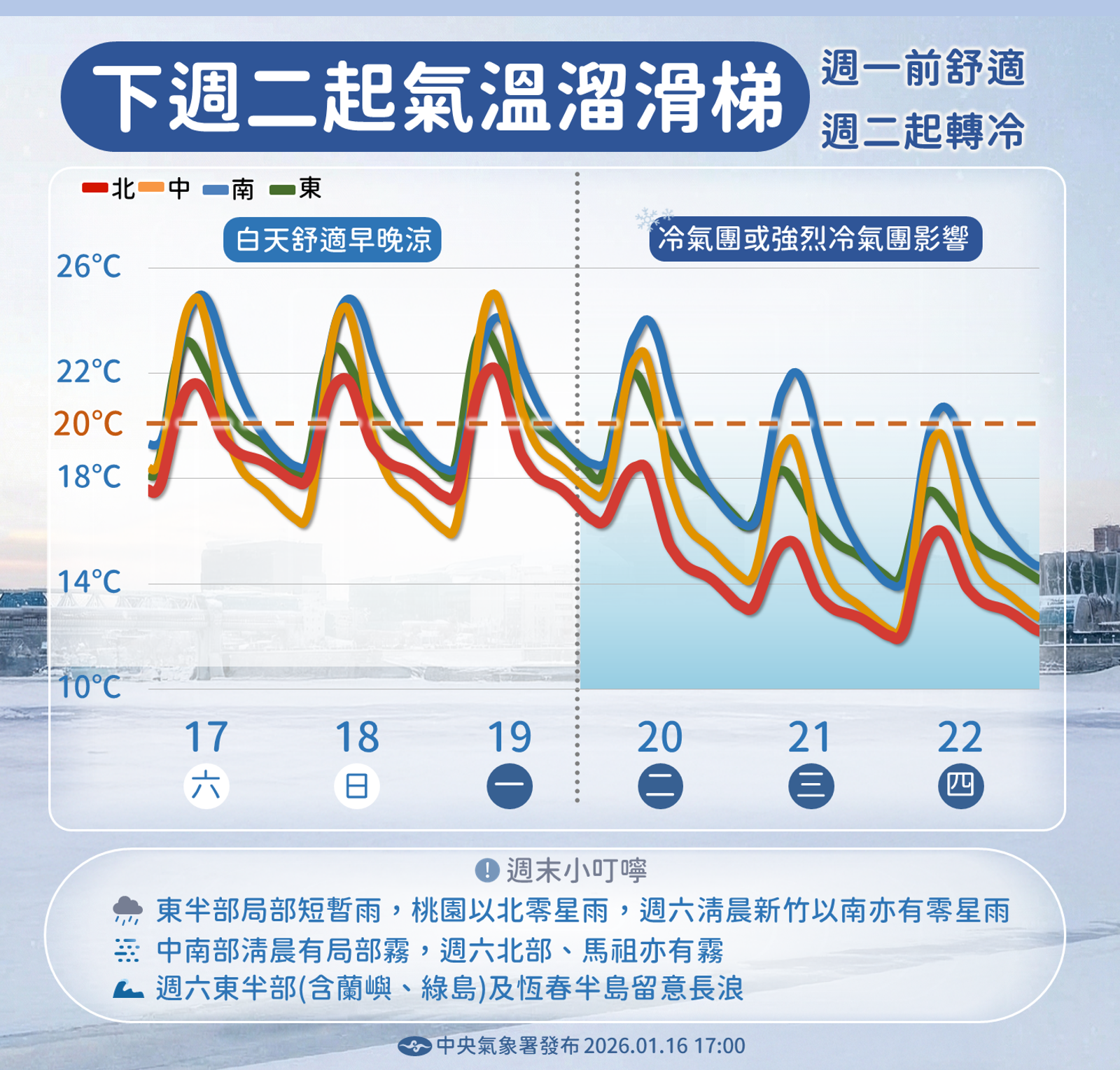下週二起，氣溫溜滑梯。圖／中央氣象署