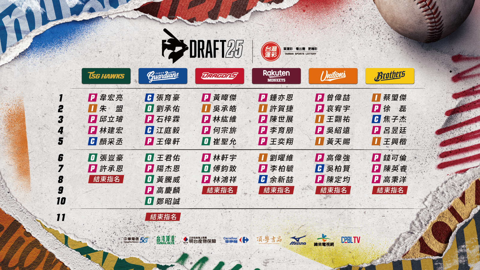 中職／韋宏亮成狀元郎　選秀會49人入選順利落幕