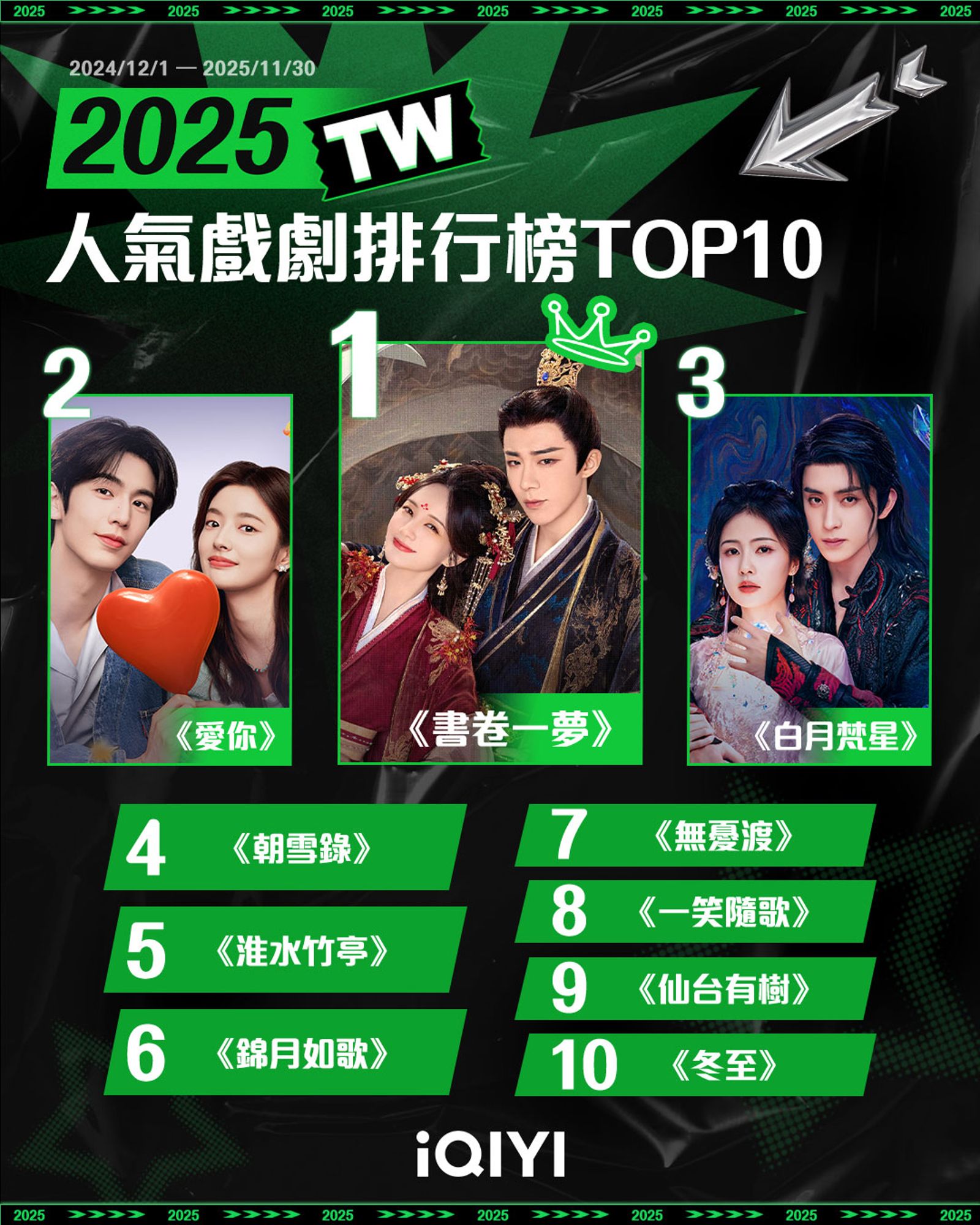 人氣戲劇榜。iQIYI愛奇藝國際版提供