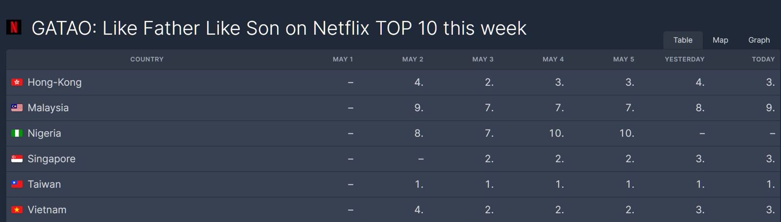 《角頭-大橋頭》NetFlix亞洲收視排行。翻攝flixpatrol