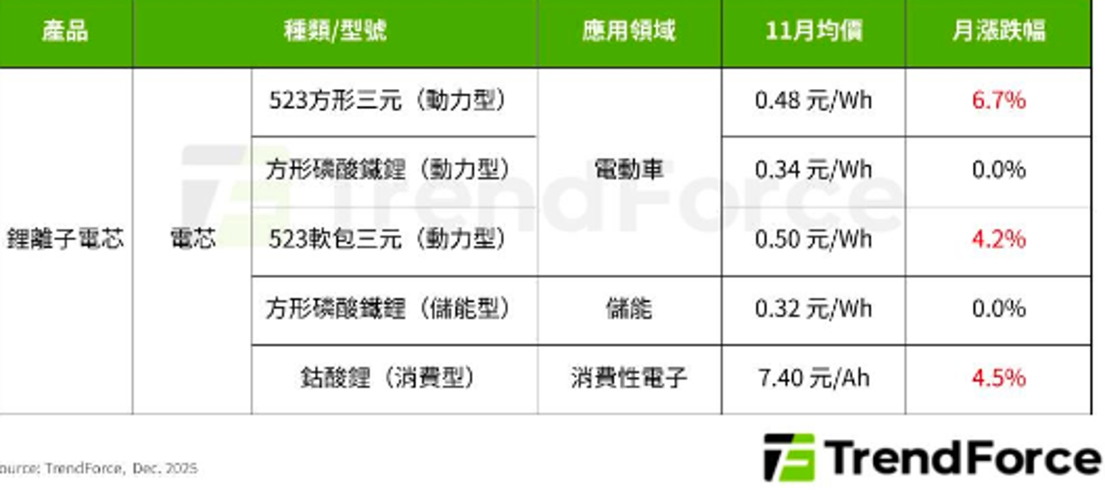 材料全漲　電池芯不跌了！中國市場動力電芯價格反彈　儲能電芯也跟上