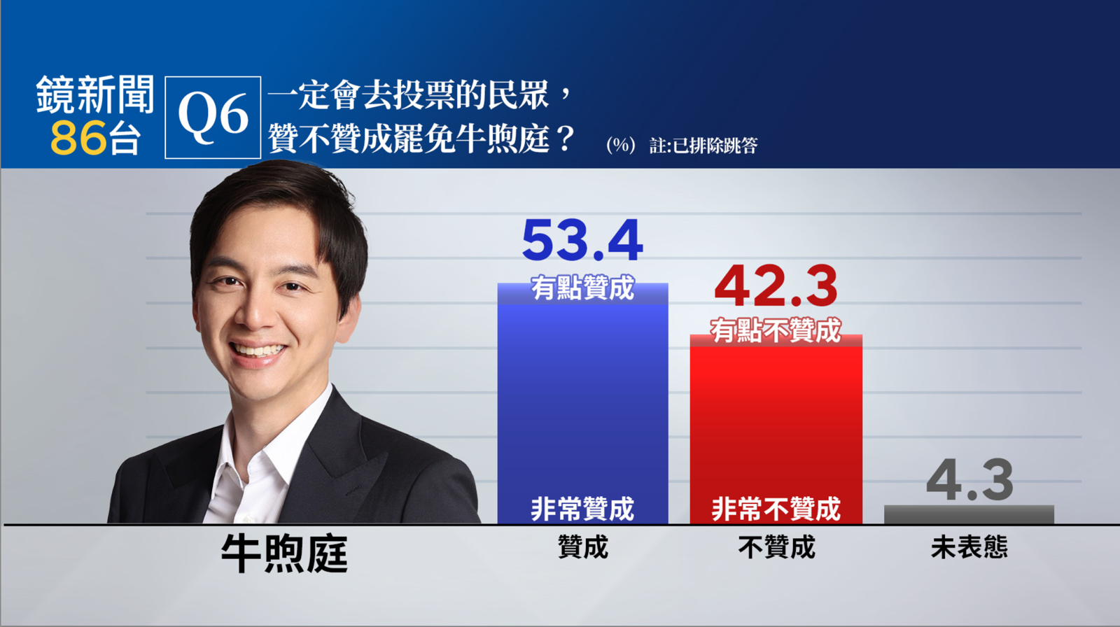 鏡新聞民調／桃園6藍委罷免案　只有牛煦庭最危險