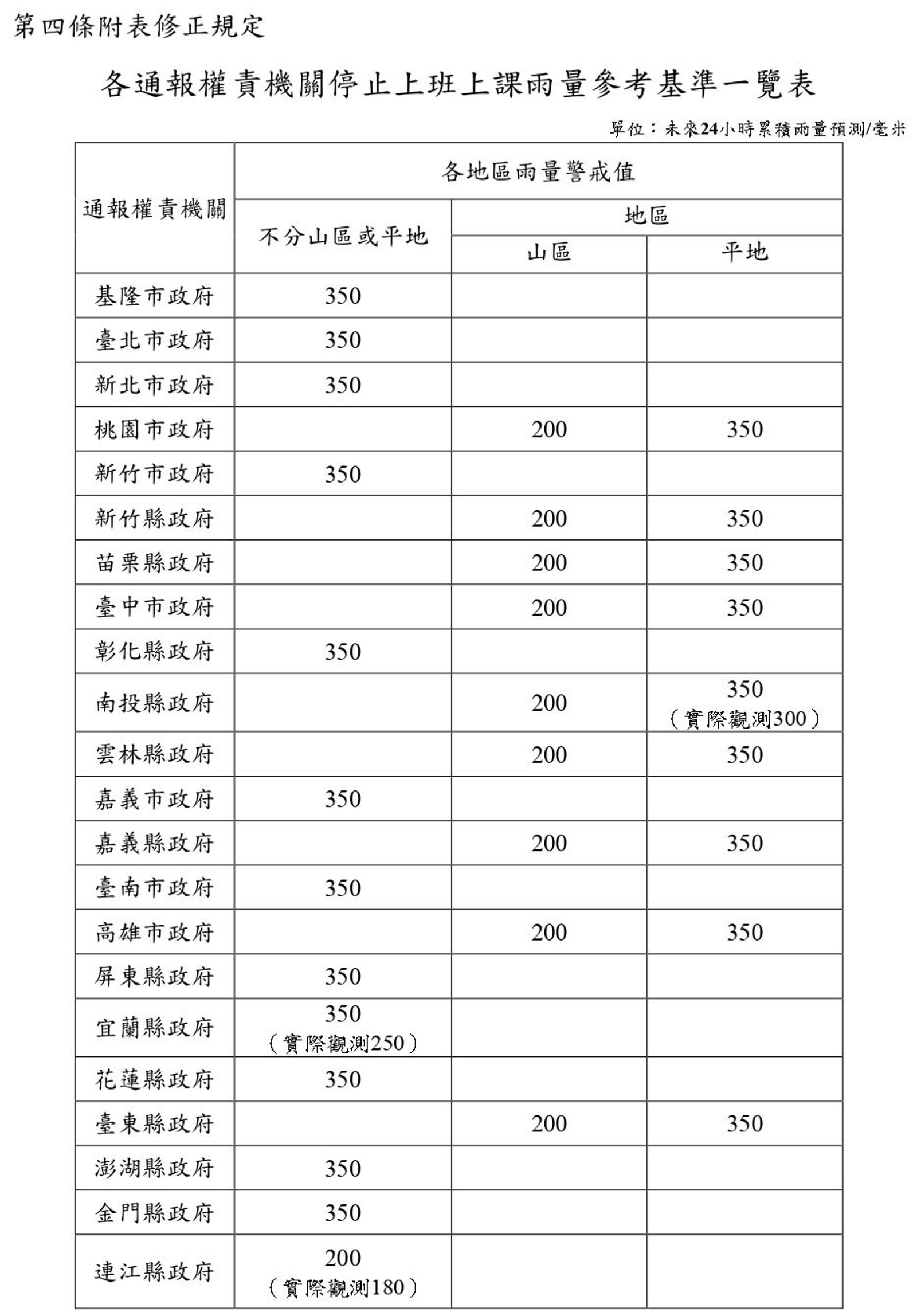 停止上班上課雨量參考基準。圖/翻攝自人事行政總處官網