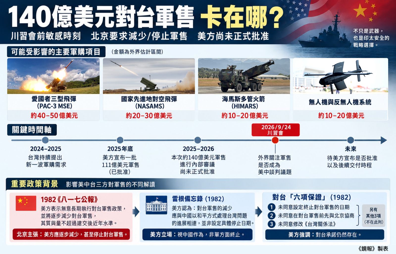 北京將拿八一七公報施壓美方?第二批對台軍售恐再度延宕 影響內容一次看