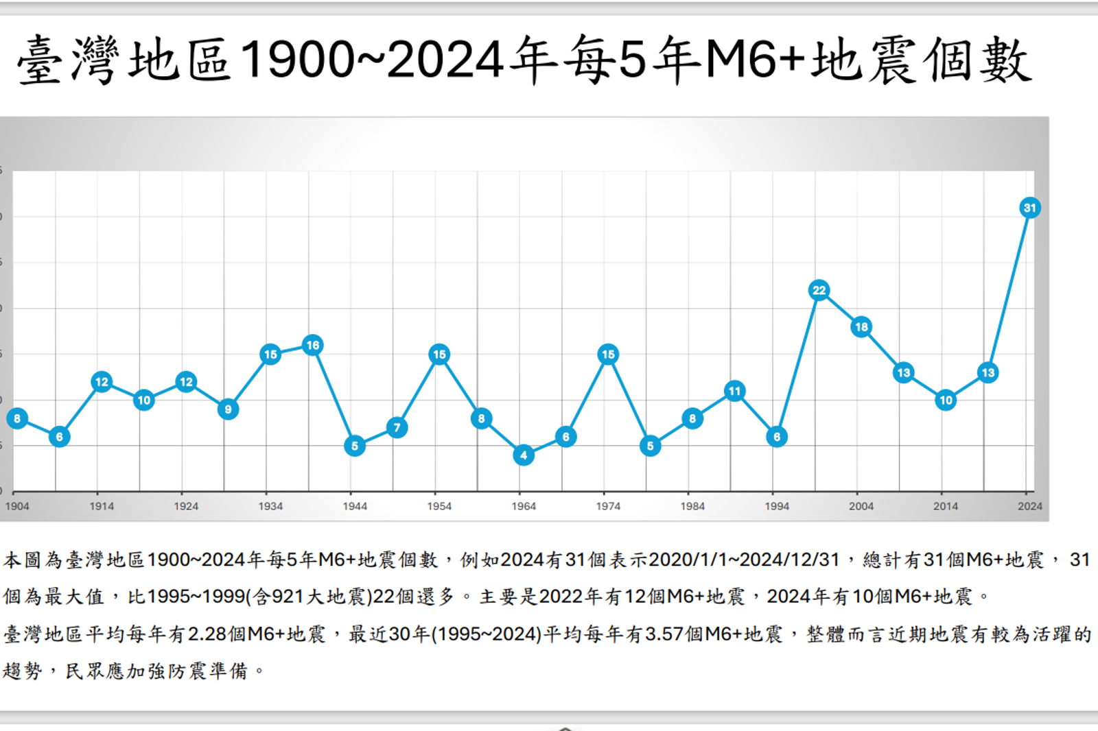 1900年至2024年，地震規模6以上之地震個數。圖／郭鎧紋提供
