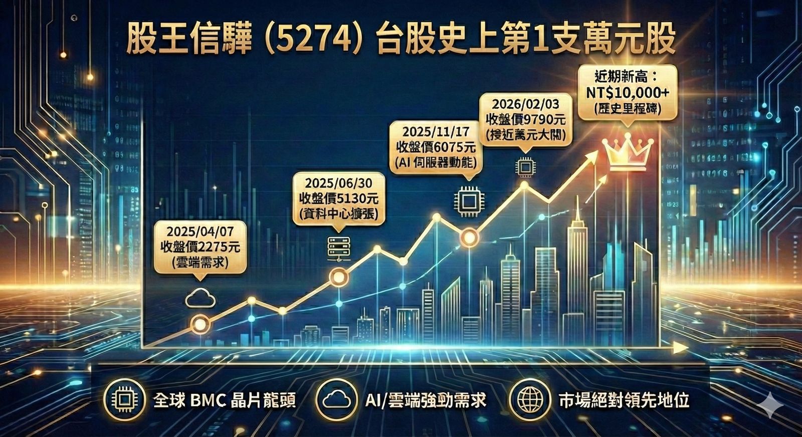 信驊開無雙一張股票「衝破千萬」史上之最　群益老總：股價沒對手信驊就是獨強