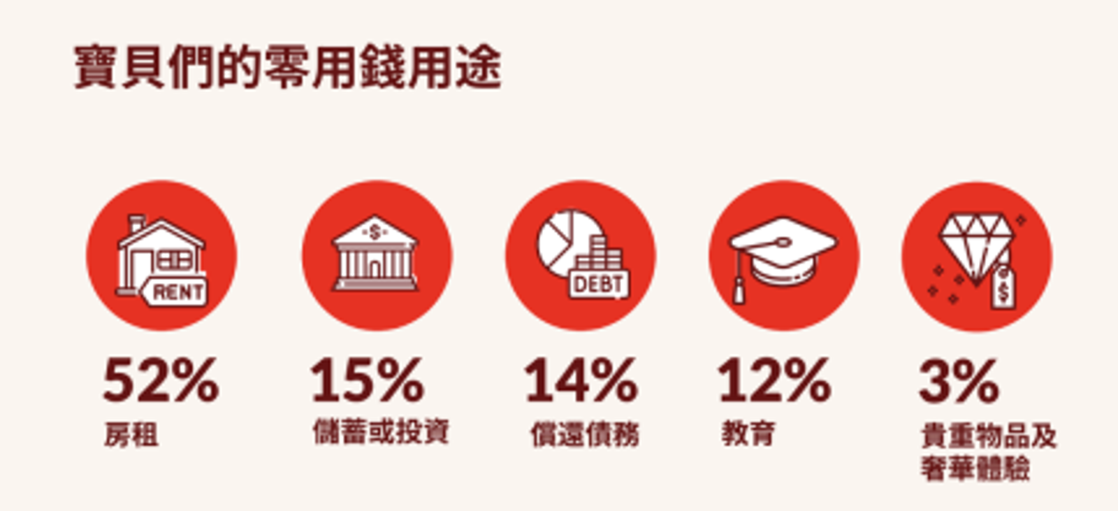 多數用戶把獲得得零用錢用在支付房租上。圖／Sugarbook提供