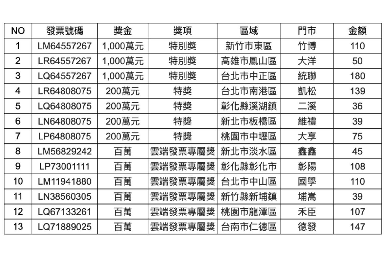 7-ELEVEN 26日公布中獎資訊，共有13名幸運得主。